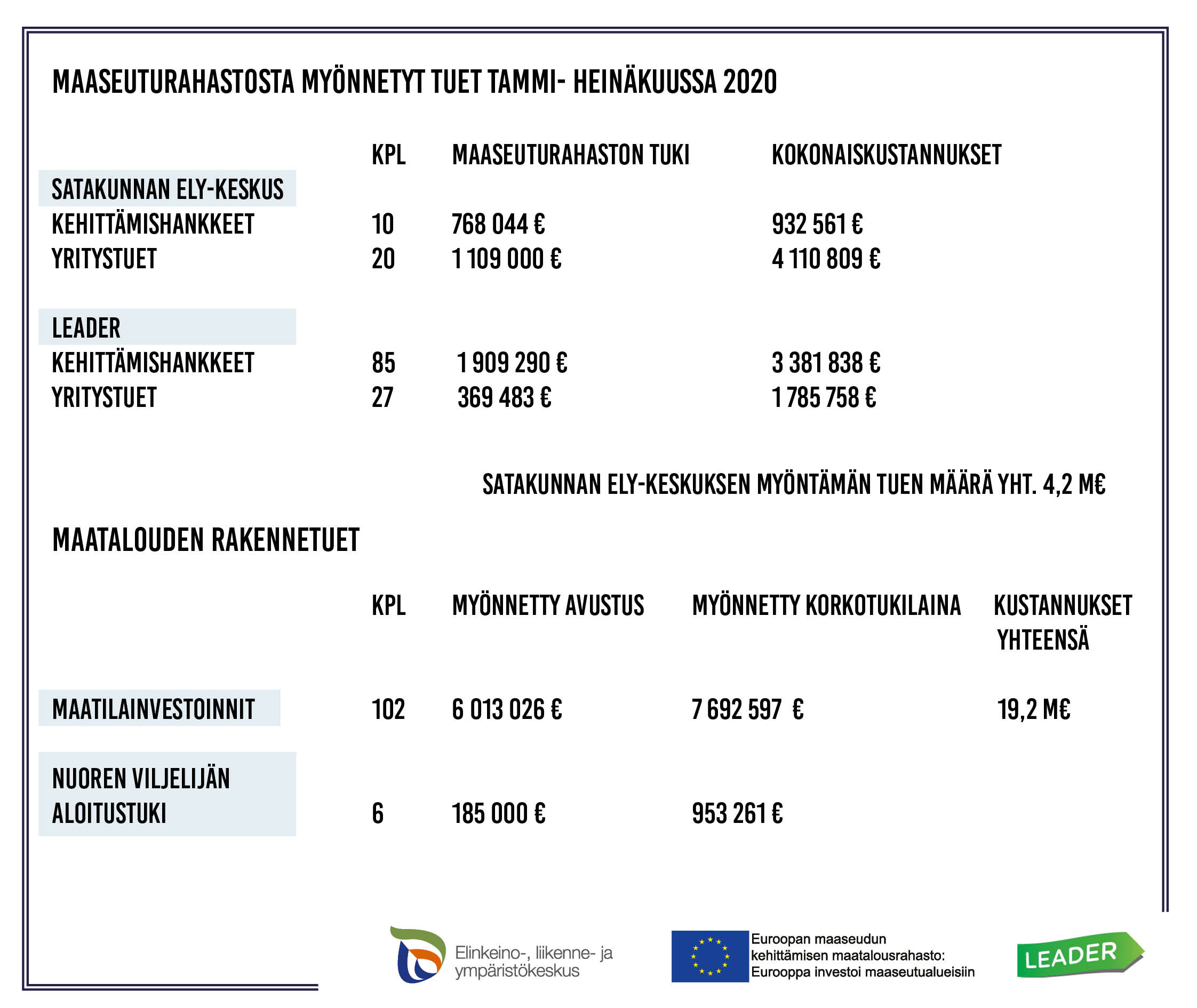 SATAKUNNAN ELY-KESKUKSEN MYÖNTÄMÄn tuen määrä YHT. 4,2 M€. Maatilainvestointien kokonaiskustannukset 19,2 M€.