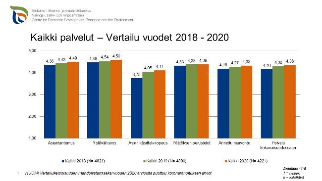 Kaikkien palveluiden tyytyväisyyden kehittyminen v. 2018-2020. Vertailua tehty myös leipätekstissä.