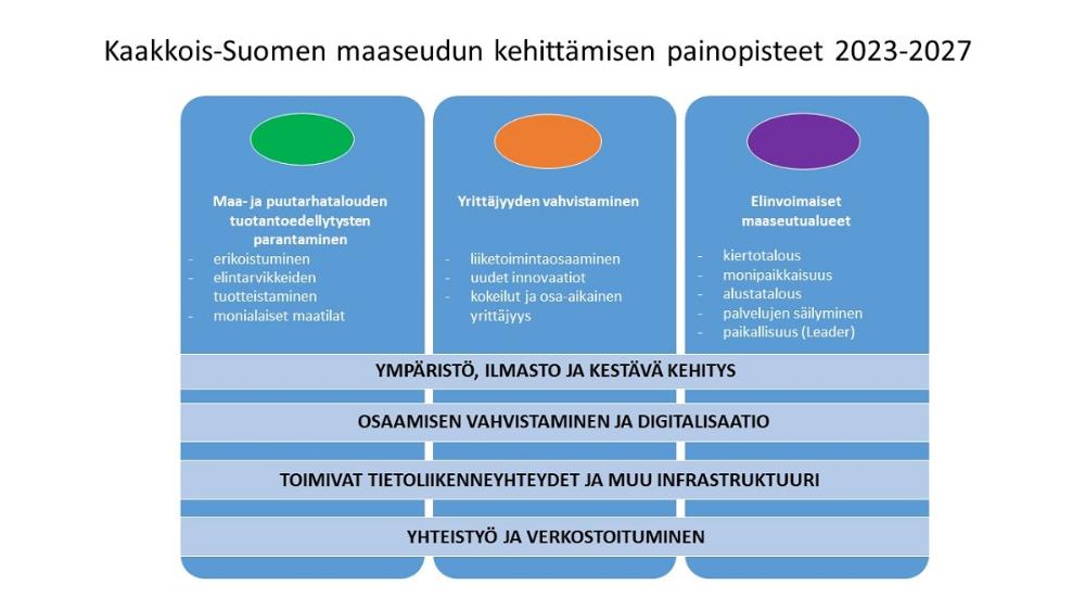 Maaseudun kehittämisen painopisteet Kaakkois-Suomessa. 