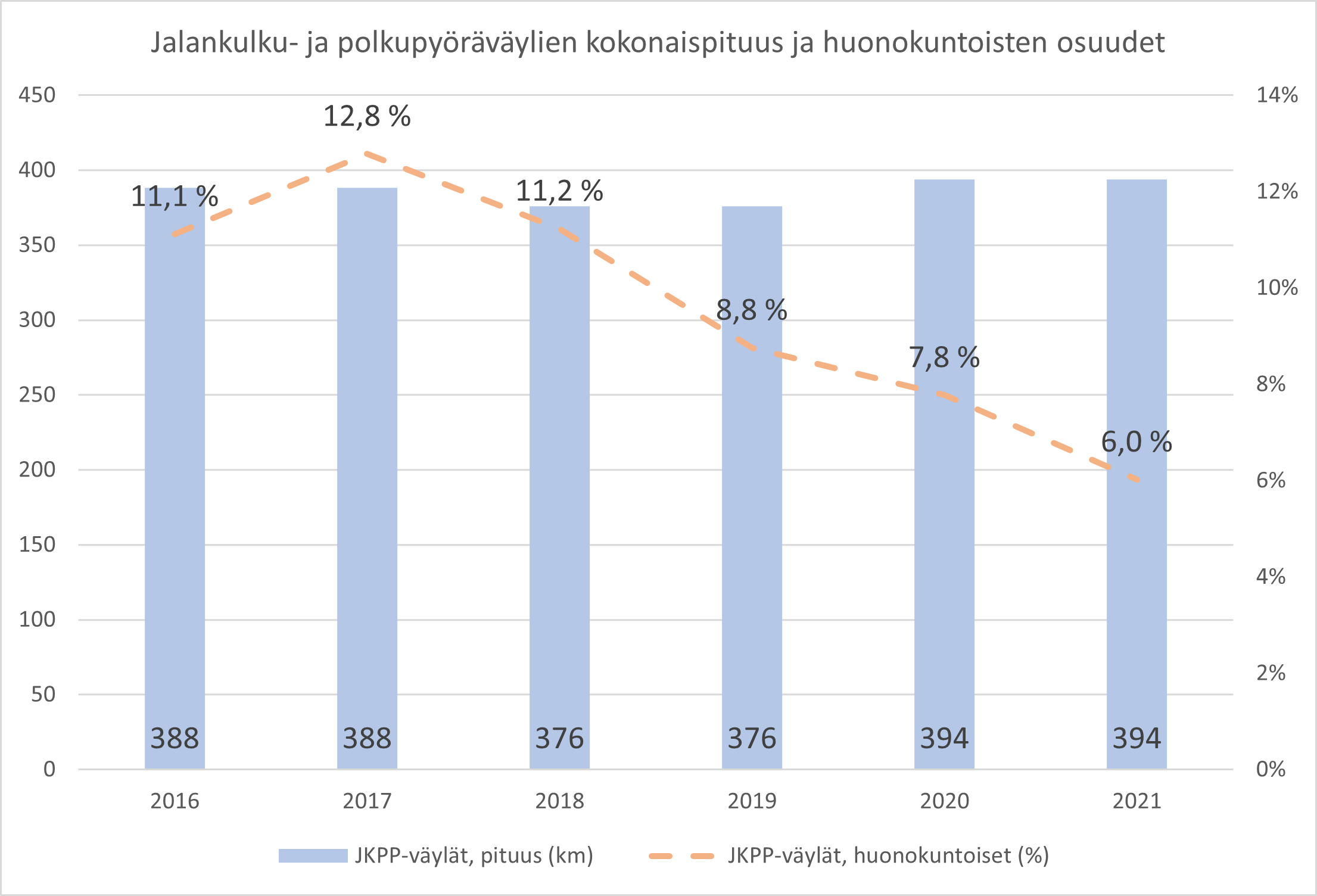 Jalankulku- ja pyöräilyvälien kuntoon on kiinnitetty viime vuosina entistä enemmän huomiota, minkä johdosta huonokuntoisten väylien määrä on ollut viimeiset vuodet laskusuunnassa Keski-Suomessa.