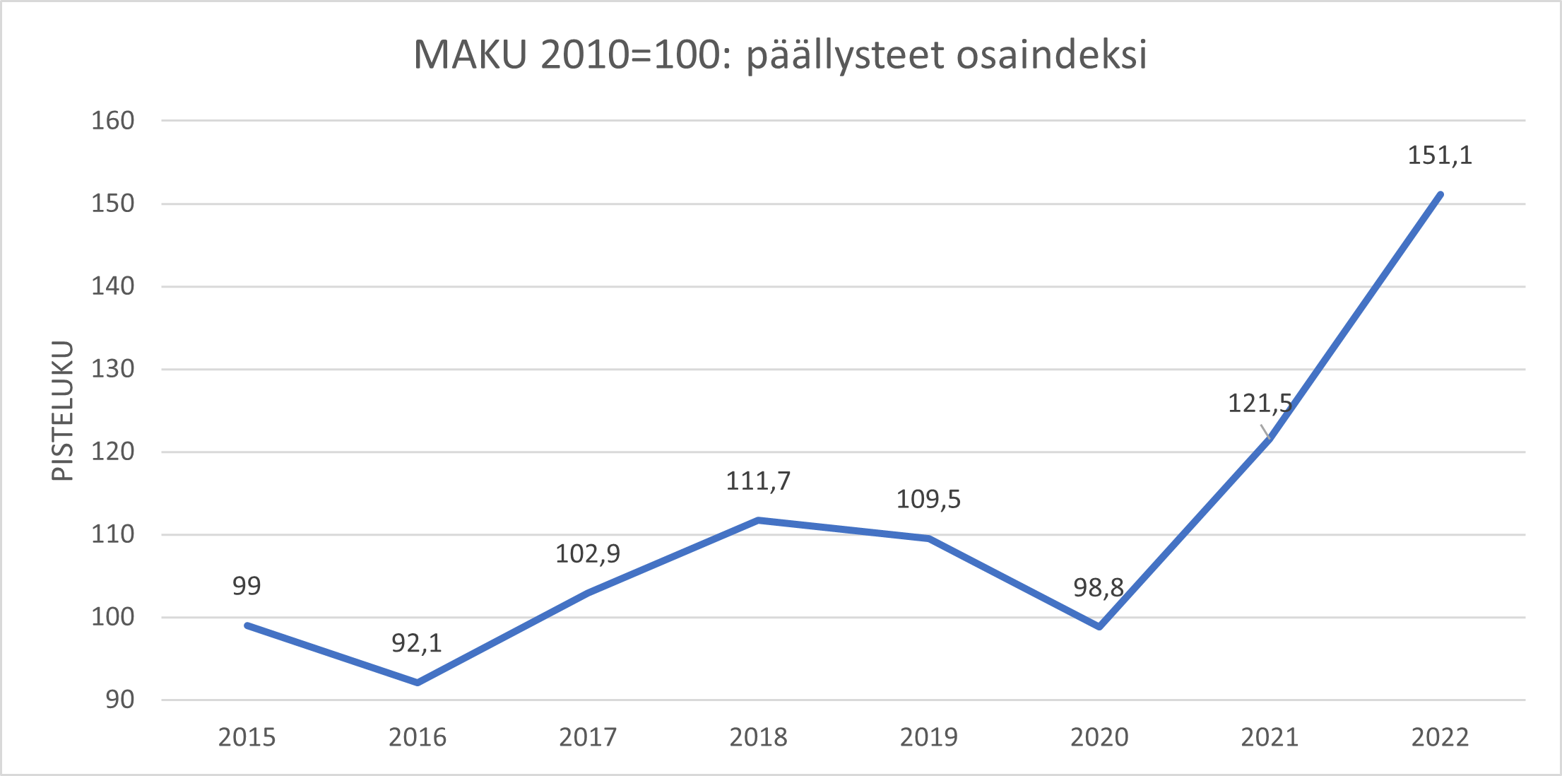 Kaavio: Päällysteiden osaindeksin kehitys vuodesta 2015 lähtien.