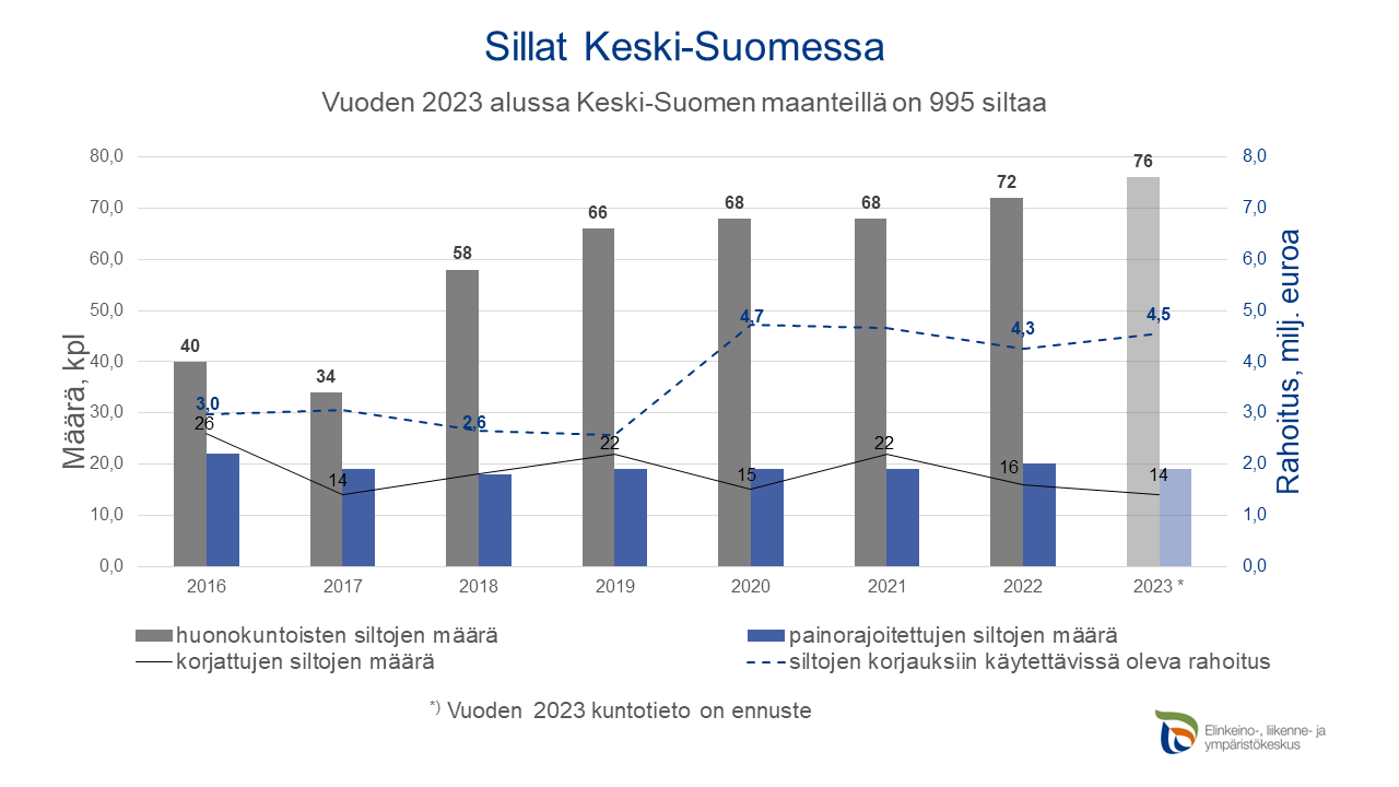 Kaavio: sillat Keski-Suomessa. Vuoden 2023 alussa Keski-Suomen maanteillä on 995 siltaa. Huonokuntoisten siltojen määrä: 40 vuonna 2016, 34 cuonna 2016, 58 vuonna 2018, 66 vuonna 2019, 68 vuonna 2020 ja vuonna 2021, 72 vuonna 2022 ja ennusteena 76 vuonna 2023. Korjattujen siltojen määrä vuosittain: 26 vuonna 2016, 14 vuonna 2017, 22 vuonna 2019, 15 vuonna 3030, 22 vuonna 3032, 16 vuonna 2022 ja ennuste: 14 korjattavaa siltaa vuonna 2023. Siltojen korjauksiin käytettävissä oleva rahoitus (miljoonaa euroa), 3 miljoonaa vuonna 2016, 2.6 vuonna 2018, 4,7 vuonna 2020, 4,3 vuonna 2022 ja ennuste vuodelle 2023:4,5.