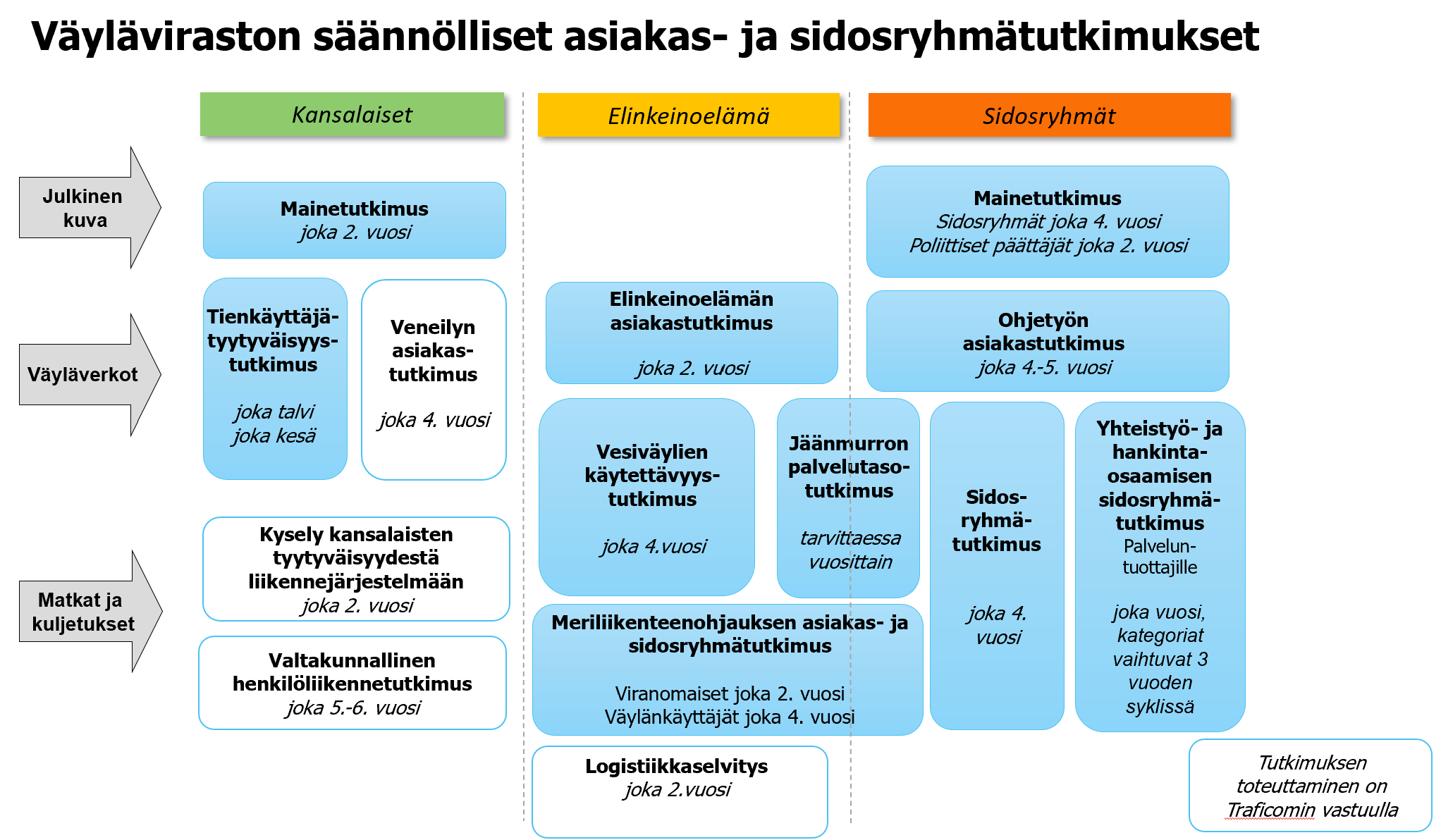 Väyläviraston säännölliset asiakas- ja sidosryhmätutkimukset.