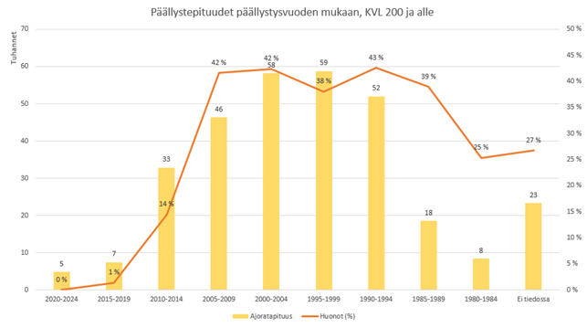 Keski-Suomen maanteillä KVL alle 200 ajoneuvoa/vrk osuuksia on yhteensä noin 310 km eli noin 11 % kaikista päällystetyistä teistä. Vuonna 2021 tästä tiepituudesta huonokuntoisia oli noin 101 km (33 % tiepituudesta).