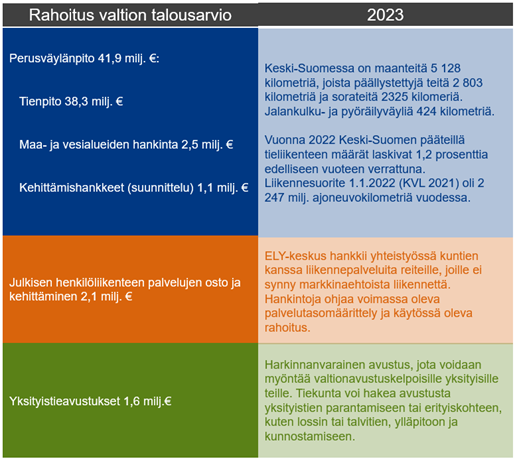 Kuvassa tekstiä: Rahoitus, valtion talousarvio 2023: Perusväylänpito 41,9milj.€, josta tienpito 38,3 milj. €, maa- ja vesialueiden hankinta 2,5 milj. € ja kehittämishankkeet (suunnittelu) 1,1 milj.€. Keski-Suomessa on maanteitä 5 128 kilometriä, joista päällystettyjä teitä 2803 kilometriä ja sorateitä 2325 kilometriä. Jalankulku- ja pyöräilyväyliä 424 kilometriä. Vuonna 2022 Keski-Suomen pääteillä tieliikenteen määrät laskivat 1,2 prosenttia edellisvuoteen verrattuna. Liikennesuorite 1.12022 (KVL 2021) oli 247 milj. ajoneuvokilometriä vuodessa. Julkisen henkilöliikenteen palvelujen osto ja kehittämine 2,1 milj.€. ELY-keskus hankki yhteistyössä kuntien kanssa liikennepalveluita reiteille, joille ei synny markkinaehtoista liikennettä. Hankintoja ohjaa voimassa oleva palvelutasomäärittely ja käytössä oleva rahoitus. Yksityistieavustukset 1,6 milj.€. Harkinnanvarainen avustus, jota voidaan myöntää valtionavustuskelpoisille yksityisille teille. Tiekunta voi hakea avustusta yksityistien parantamiseen tai erityiskohteen, kuten lossin tai talvitien, ylläpitoon ja kunnostamiseen.