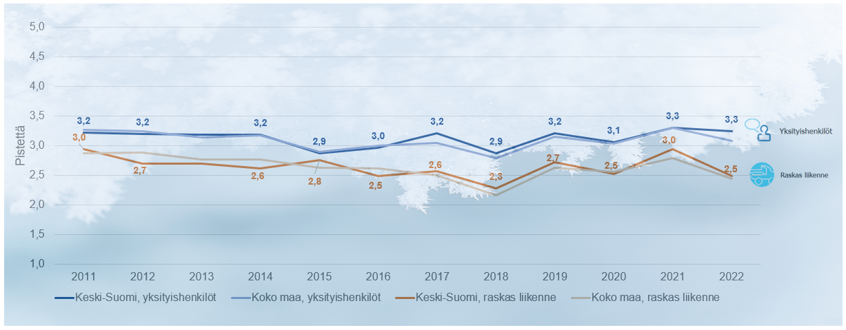 Tienkäyttäjien tyytyväisyys maanteiden talvihoitoon vuosittain välillä 2011-2022, arvostelu asteikolla 1-5. Yksityishenkilöt, Keski-Suomi: keskiarvo vaihtelee välillä 2,9 (2016) ja 3,3 (2021 ja 2022). Keski-Suomi, raskas liikenne: vaihteluväli 2,3 (2018) ja 3,0 (2011 ja 2021).