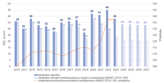 Kaavio, joka havainnollistaa tienpidon rahoituksen ja ostovoiman kehitystä vuosina 2010–2023 ja rahoitusnäkymiä vuosille 2024–2027.