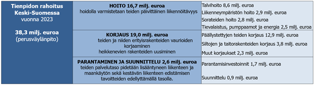 Kuvassa havainnosllistettuna tienpidon rahoituksen jakautuminen. Rahoitusta Keski-Suomessa yhteensä 38,3 miljoonaa euroa vuonna 2023 (perusväylänpito). Tämä jakautuu kolmeen osaan: hoito, 16,7 milj. €, korjaus, 19 milj. € sekä parantaminen ja suunnittelu, 2,6 milj.€. Hoito jakautuu neljään: Talvihoito 9,6 miljoonaa euroa, liikenneympäristön hoito 2,9 miljoonaa euroa, sorateiden hoito 2,8 miljoonaa euroa sekä tievalaistus, pumppaamot ja energia 2,5 miljoonaa euroa. Korjaus jakautuu kolmeen: Päällystettyjen teiden korjaus 12,9 miljoonaa euroa, siltojen ja taitorakenteiden korjaus 3,8 miljoonaa euroa sekä muut korjaukset 2,3 miljoonaa euroa. Parantaminen ja suunnittelu jakautuu kahteen: parantamisinvestoinnit 1,7 miljoonaa euroa sekä suunnittelu 0,9 miljoonaa euroa.