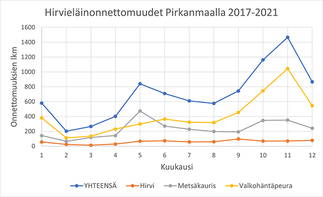 Kuvaaja: Hirvieläinonnettomuuksien viiden vuoden (2017–2022) summa kuukausittain.