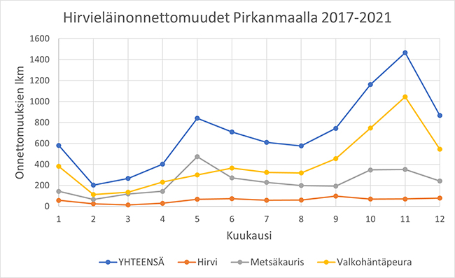 Kuvaaja: Hirvieläinonnettomuuksien viiden vuoden (2017–2022) summa kuukausittain.