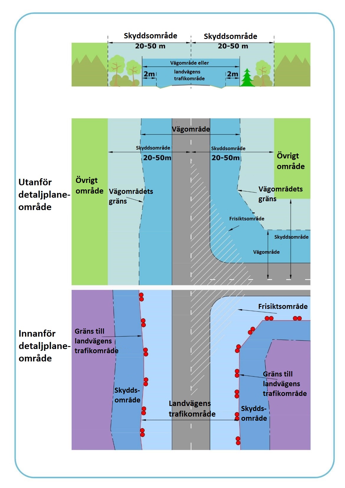 Infograf: vägområde, skyddsområde och frisiktsområde utanför och innanför stadsplanområdet. Innehållet av infografen öppnas i textformat i nästa avsnitt (Definitioner)