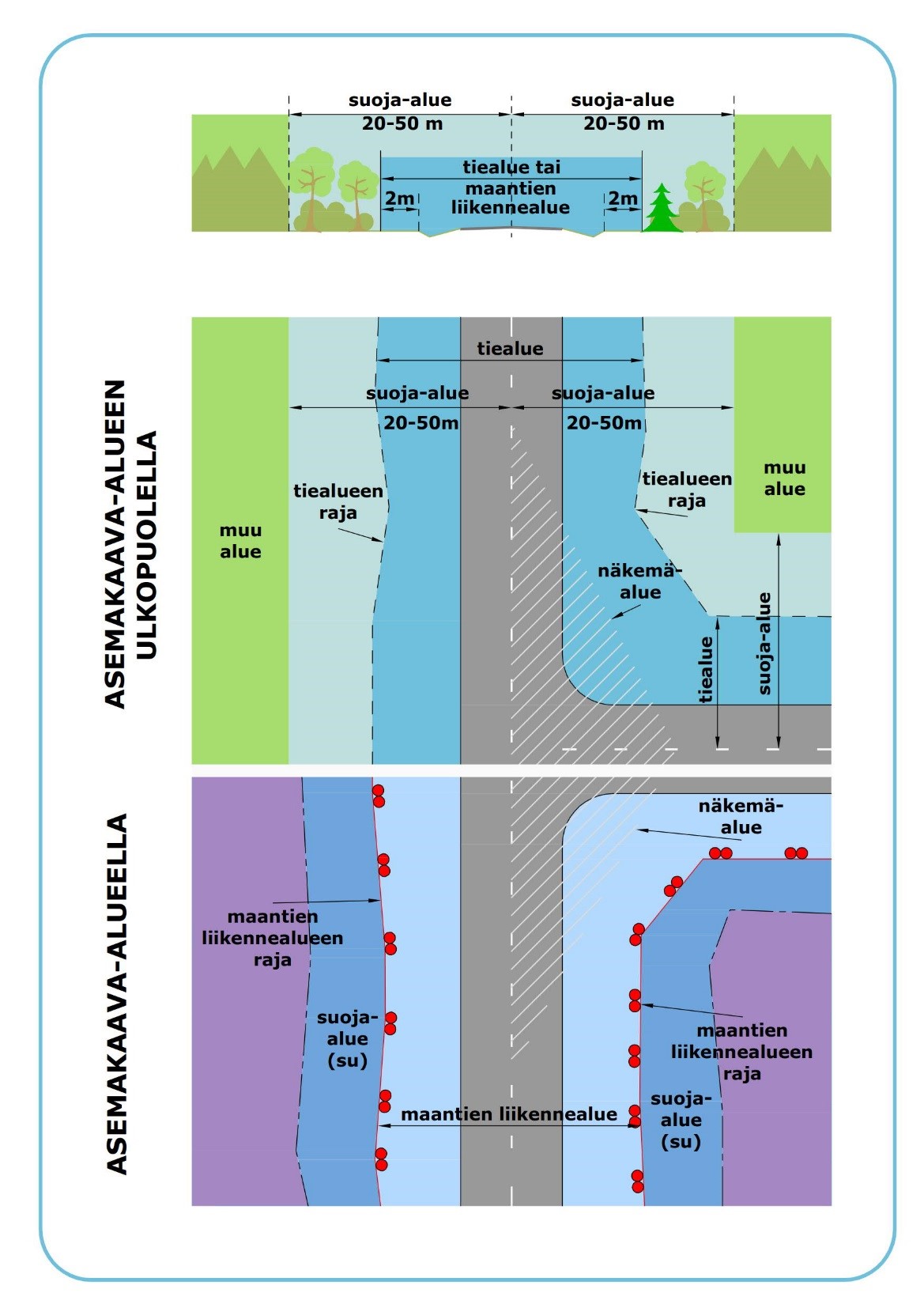 Infograafi: maantien tiealue, suoja-alue ja näkemäalue asemakaava-alueen ulkopuolella sekä asemakaava-alueella. Infograafin sisältö on avattu tekstimuodossa seuraavassa kappaleessa (Määritelmiä).