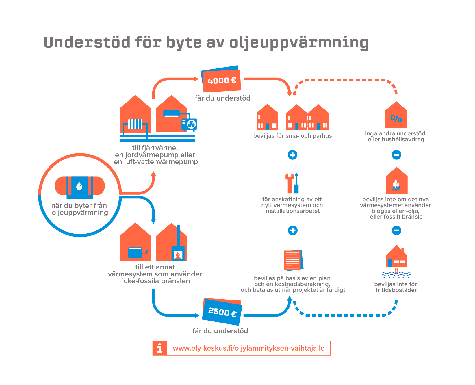 Understöd för byte av oljeuppvärmning