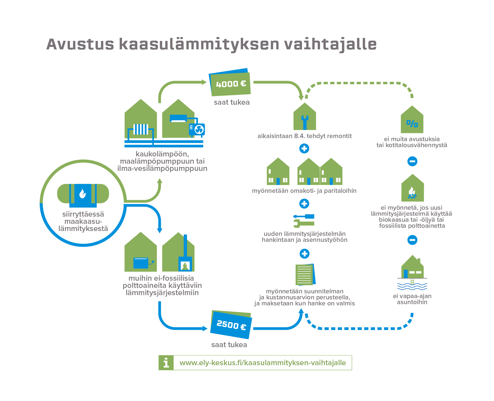 Infograafi: Avustus maakaasulämmityksen vaihtajalle