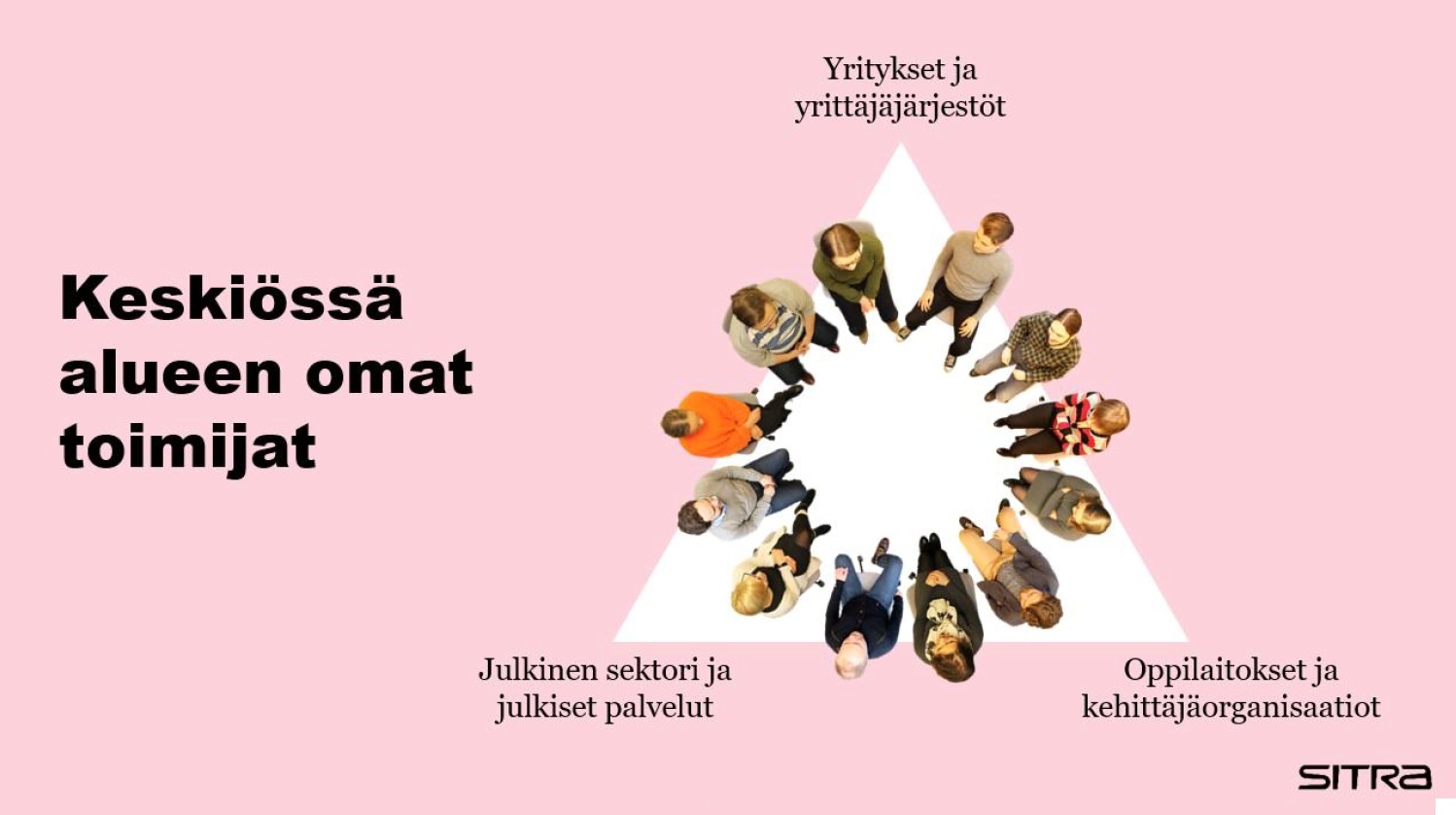 Sitran esittämä kolmikanta malli Luovien alojen koulutuksessa.