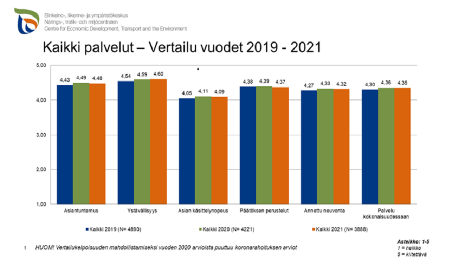 Infograafi Kaikkien palveluiden tyytyväisyyden kehittyminen v. 2019-2021. Vertailua tehty myös leipätekstissä.