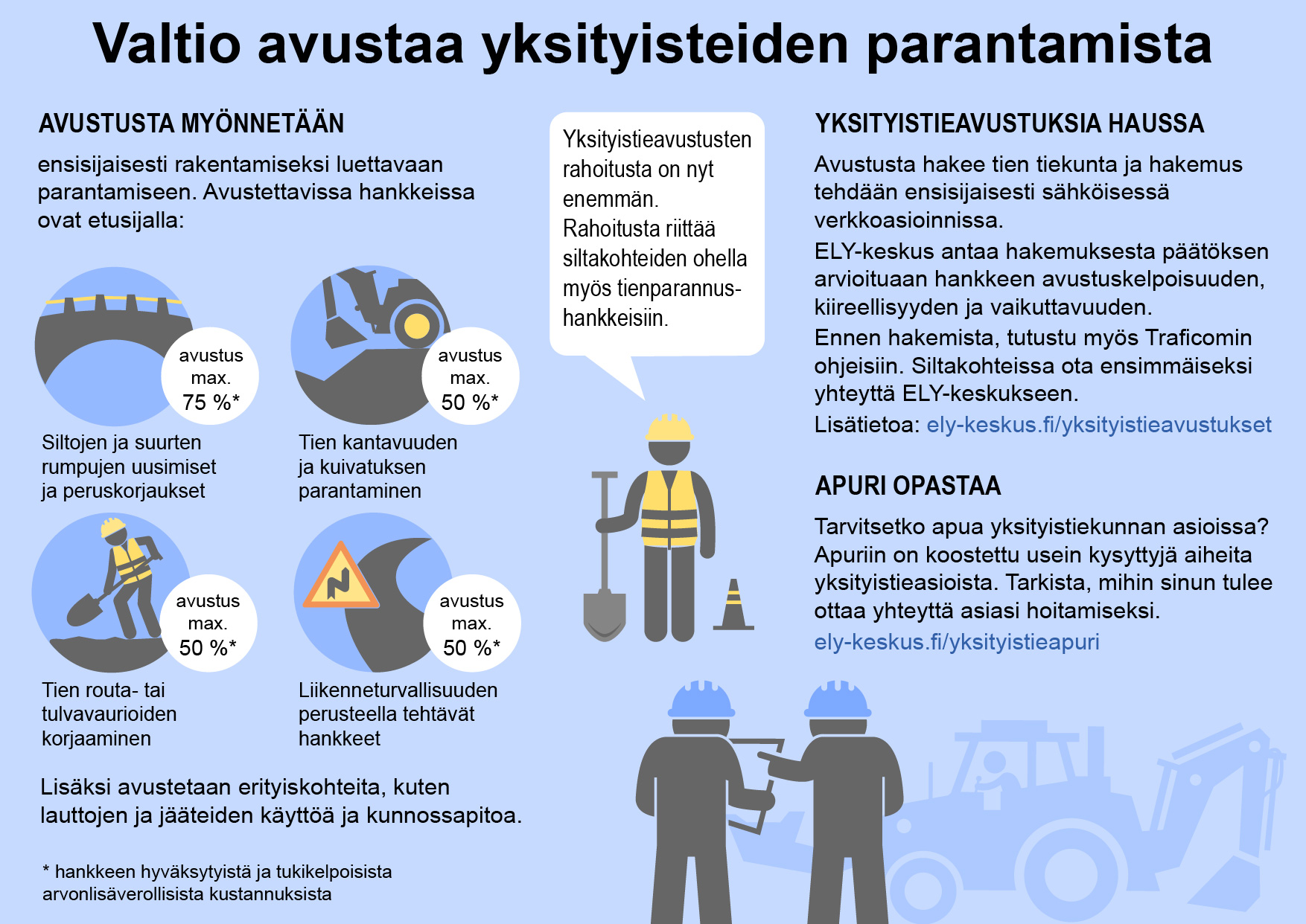 Kuvallinen ja tekstillinen esitys siitä, miten hakemus yksityistien parantamiseen etenee. 