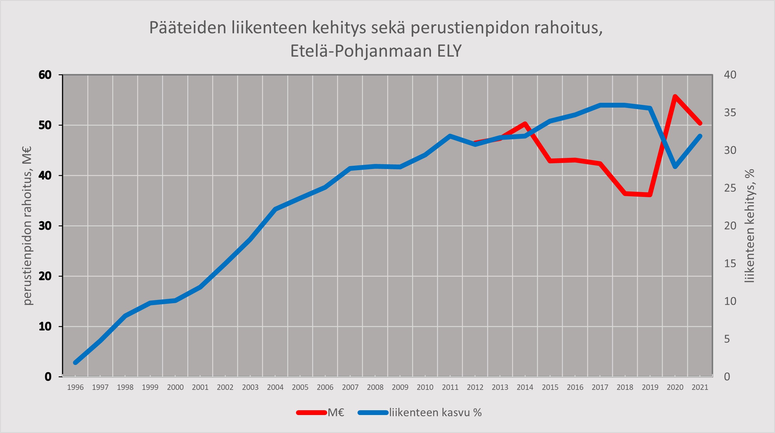 pääteiden liikenteet kehitys sekä perustienpidon rahoitus