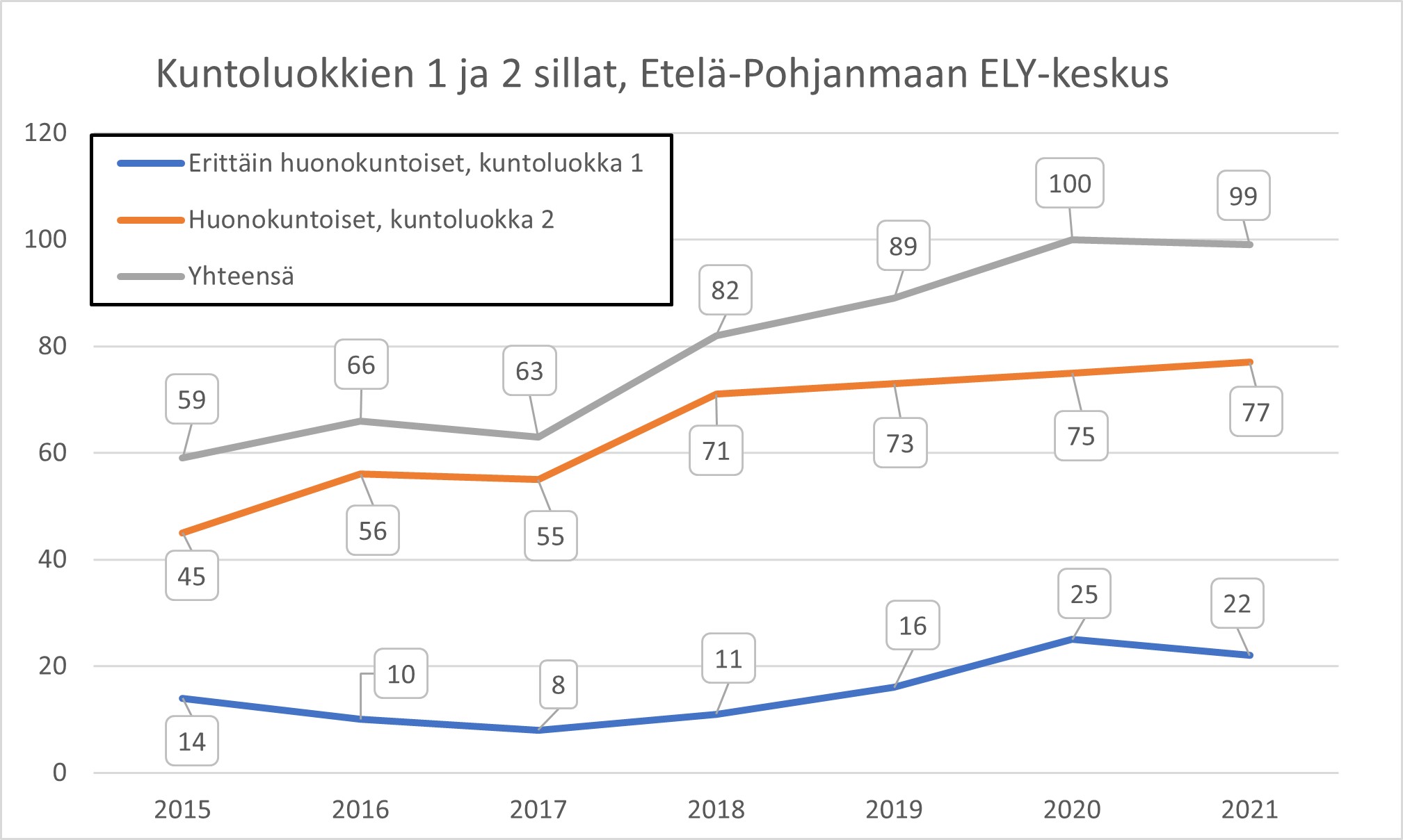Siltojen kuntoluokat 
