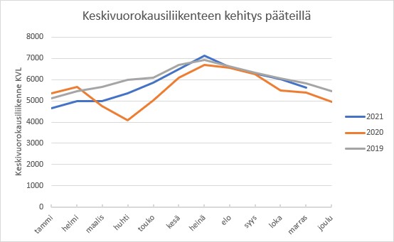 keskivuorokausiliikenteen kehitys pääteillä