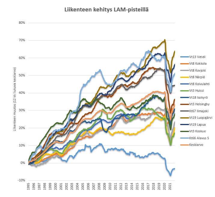 liikenteen kehitys LAM-pisteillä