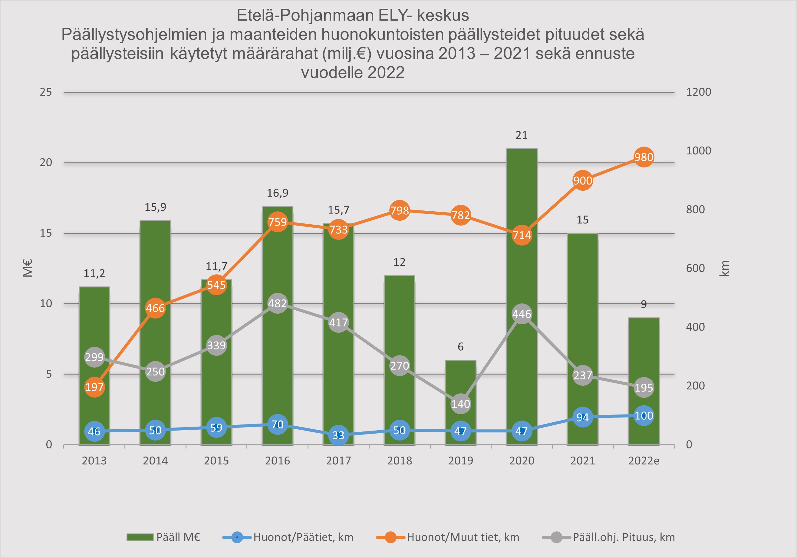  Päällystysohjelman pituus, päällystysraha ja huonokuntoiset maantiet vuosina 2013- 22