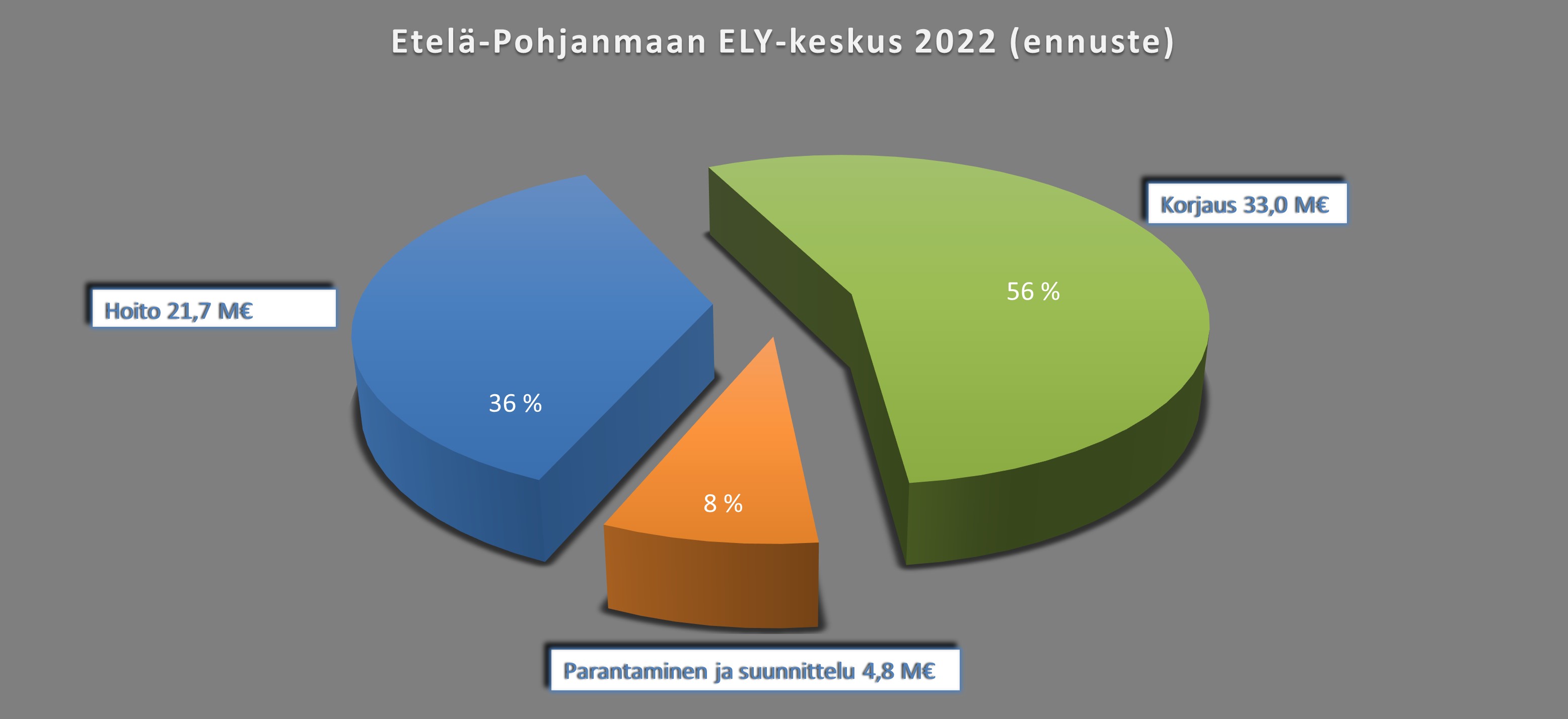 Etelä-Pohjanmaan ELY-keskuksen määrärahat vuonna 2022