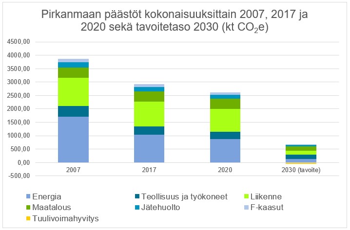 Kaavio: Pirkanmaan päästöt kokonaisuuksittain 2007, 2017 ja 2020 sekä tavoitetaso 2030.