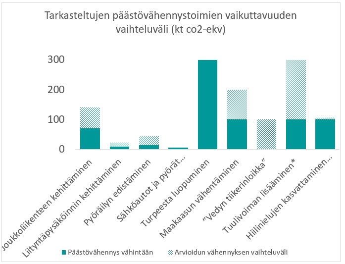 Kaavio: Tarkasteltujen päästövähennystoimien vaikuttavuuden vaihteluväli.