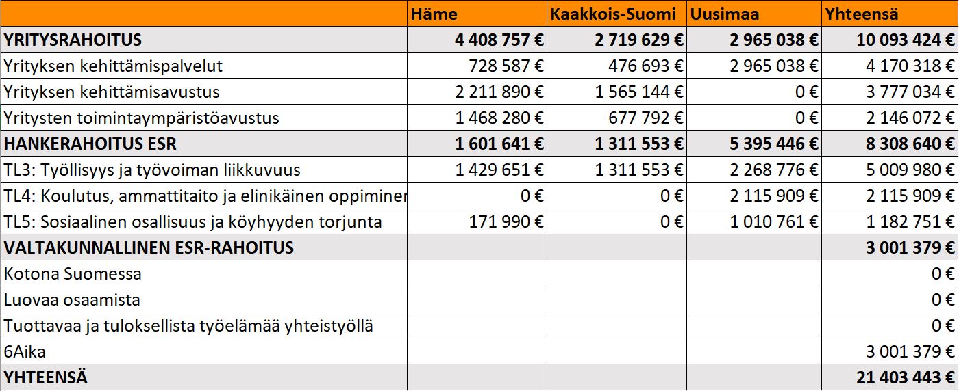 Kokonaisrahoitus tammi-kesäkuussa 2020.