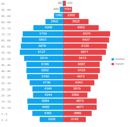 Väestön ikäjakauma Kanta-Hämeessä kesäkuussa 2022.