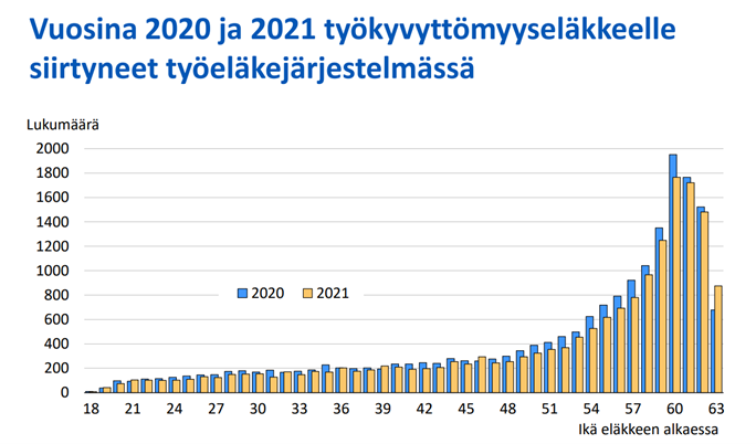 Eläkkeellesiirtymisikä työeläkejärjestelmässä vuonna 2021.