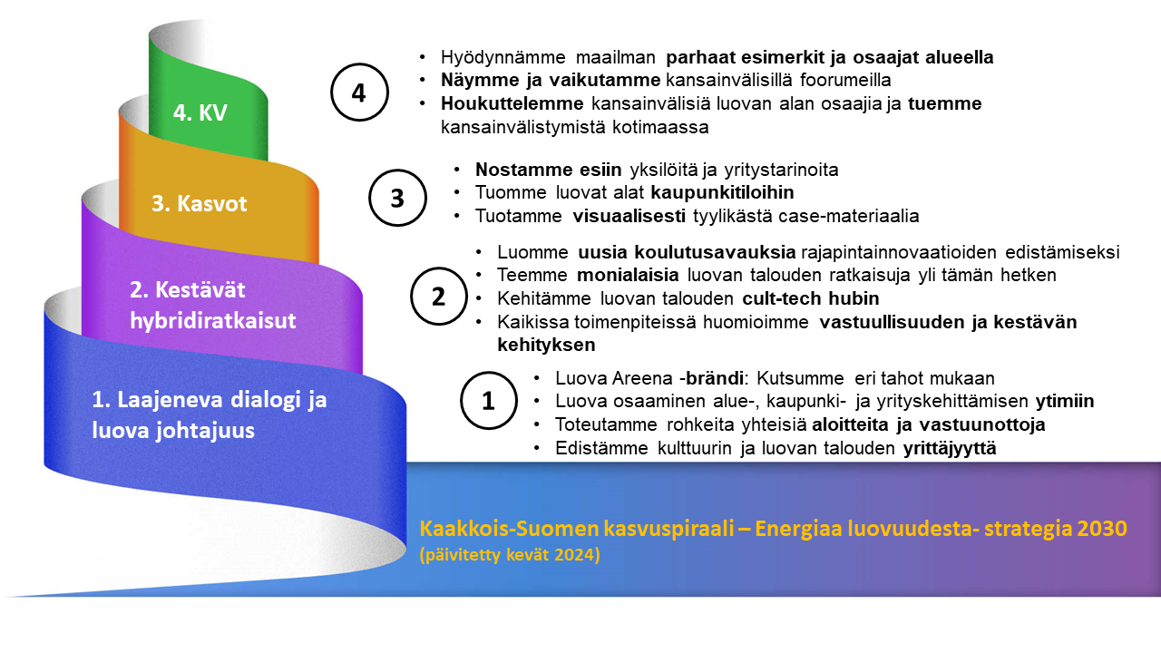 Kaakkois-Suomen luovien alojen strategia Energiaa luovuudesta 2030 on kuvattu kasvuspiraalina, joka jakautuu neljälle eri tasolle alhaalta ylöspäin: 1. Laajeneva dialogi ja luova johtajuus, 2. Kestävät hybridiratkaisut, 3. Kasvot, 4. KV. Kuvan sisältö on tekstissä.