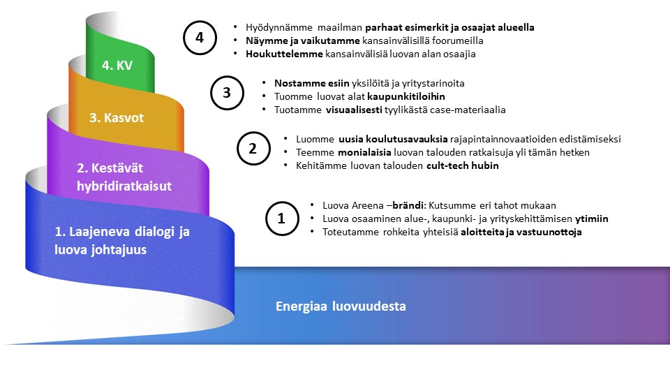 Kaakkois-Suomen luovien alojen strategia Energiaa luovuudesta 2030 on kuvattu kasvuspiraalina, joka jakautuu neljälle eri tasolle alhaalta ylöspäin: 1. Laajeneva dialogi ja luova johtajuus, 2. Kestävät hybridiratkaisut, 3. Kasvot, 4. KV. Kuvan sisältö on tekstissä.