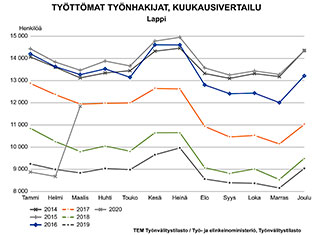 Työttömät Lapissa kuukausittain vuosina 2014-2020.