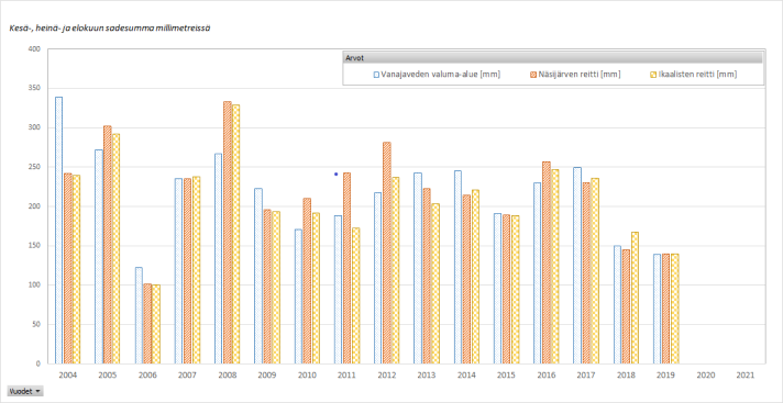 Kuvaaja kesä-elokuun sadesummasta vuosina 2004-2019