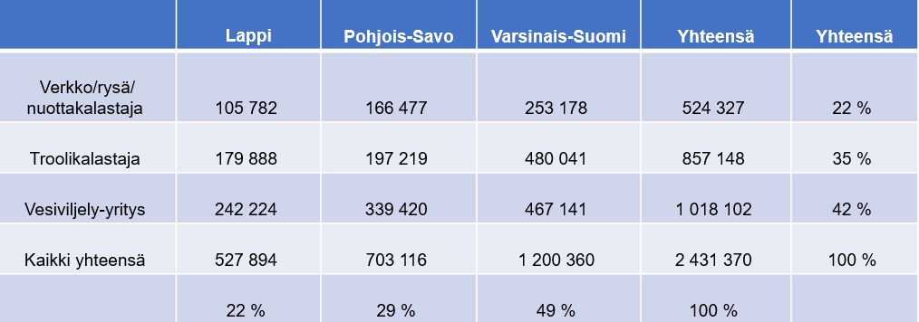 Verkko/rysä/nuottakalastaja 105 782e (Lappi), 166 477e (Pohjois-Savo), 253 178 e (varsinais-suomi). Troolikalastaja: 179 888 e (Lappi), 197 219e (Pohjois-Savo), 480 041 857 148 e (varsinais-suomi), Vesiviljely-yritys; 242 224e (Lappi), 339 420e (Pohjois-Savo), 467 141 (varsinais-suomi),