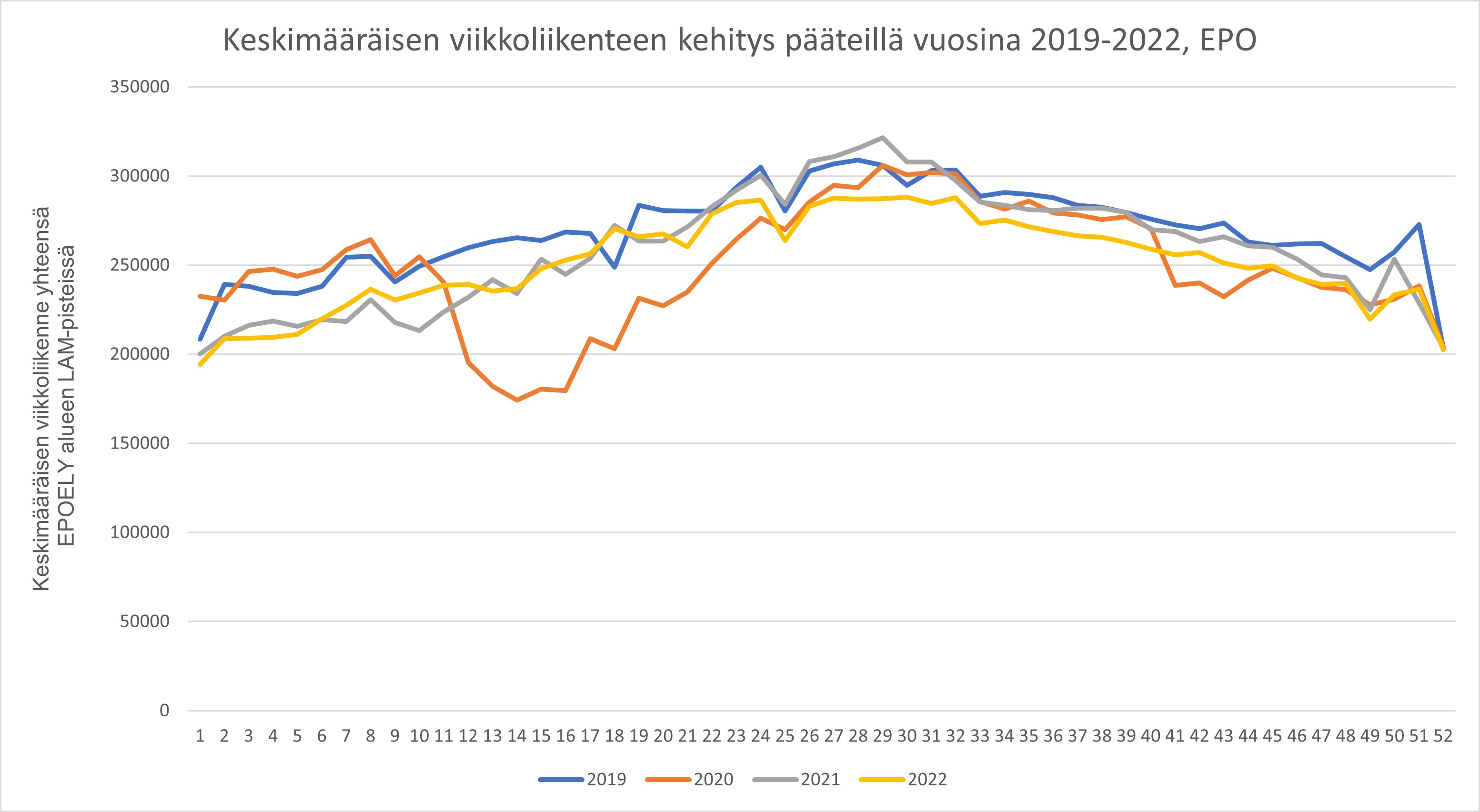 Kuva 3. Keskimääräisen viikkoliikenteen kehitys Etelä-Pohjanmaan ELY-keskuksen alueen pääteiden LAM-pisteillä vuosina 2019–2022.