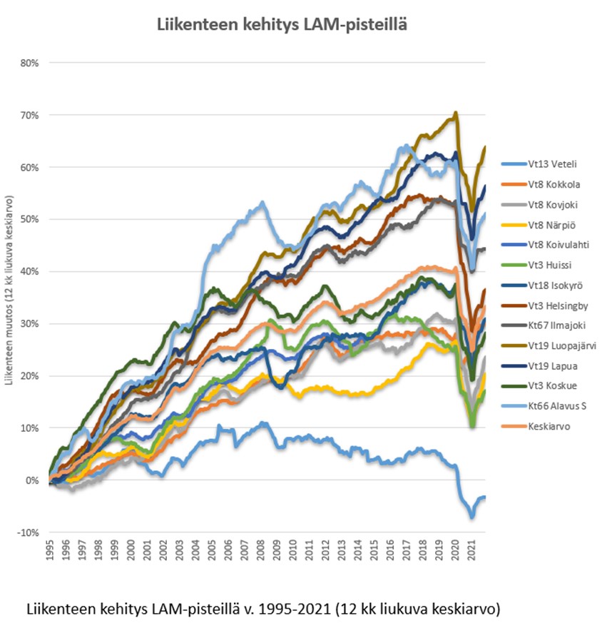 Kuva 2. Liikennemäärät määrätyissä LAM-pisteissä (liikenteen automaattinen mittaus) vuosina 1995 – 2021 Etelä-Pohjanmaan ELY-keskuksen alueella. Liikennemäärät eri LAM-pisteissä ovat kehittyneet vuodesta 1995 saman trendin mukaisesti eri laskentapisteissä joitain poikkeavuuksia lukuun ottamatta. Vuoden 2020 alkukesän kohdalla on jokaisessa laskentapisteessä liikennemäärä dramaattisesti laskenut korona- pandemian vuoksi. Liikennemäärien kasvu eri laskentapisteillä vaihtelee välillä 10-70 %, poikkeuksena valtatie 13 Veteli, jossa liikennemäärät ovat keskimäärin laskeneet vuodesta 2008 ja koronan aikana vuoden 2020 liikennemäärän kasvu on pudonnut alle vuoden 1995 tason eli liikennemäärä on vähentynyt.