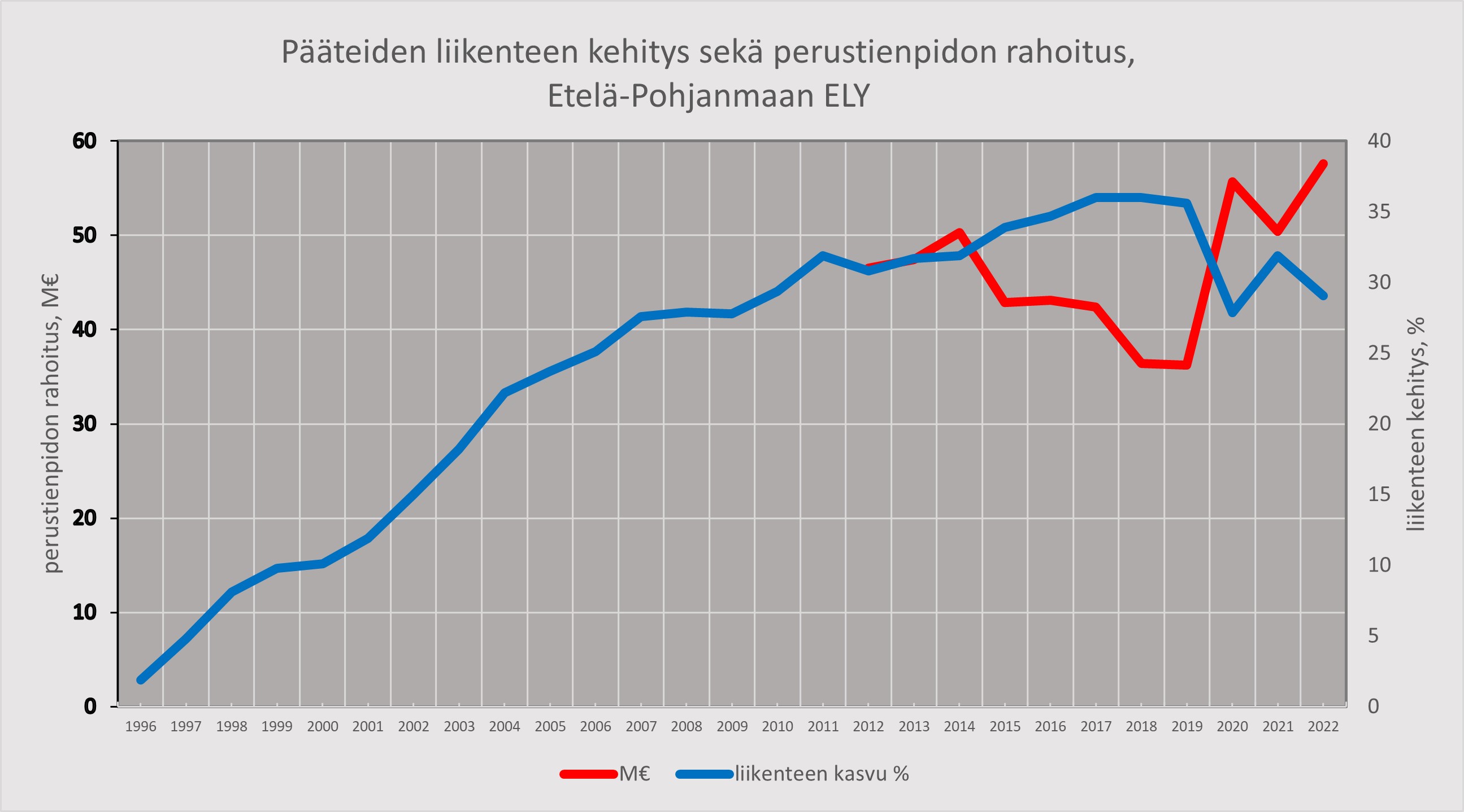 Kuva 1. Pääteiden liikenteen keskimääräinen kumulatiivinen muutos (12 kk liukuva keskiarvo) eräissä pääteiden liikennettä automaattisesti mittaavissa pisteissä (LAM) Etelä-Pohjanmaan ELY-keskuksen alueella vuosina 1996–2022. Tiedot on yhdistetty 13 mittauspisteestä. Sekä tienpidon perusrahoitus vuosina 2012–2022. Liikenteen kokonaiskasvu vuodesta 1996 vuoteen 2019 oli noin 35 %. Vuoden 2020 kokonaisliikennemäärä laski 7,7 % vuoden 2019 liikennemäärästä. Vuoden 2021 liikennemäärä kasvoi vuodesta 2020 noin 4 %, mutta laski jälleen vuonna 2022 noin 3 % edellisestä vuodesta. Tienpidon perusrahoitus on vuoden 2012 noin 46,5 M€ noussut vuoden 2014 noin 50,3 M€ kunnes perusrahoitus on lähtenyt laskemaan vuoden 2019 arvoon 36,2 M€. Vuonna 2020 perusrahoitus nousi noin 55,7 M€ ja laski jälleen vuonna 2021 noin 50,7 M€.  Vuoden 2022 perusrahoitus oli noin 57,6 M€. Perusrahoituksen määrä usean vuoden ajalta suhteessa liikennemäärien kasvuun sekä ilmastonmuutoksen vaikutus on aiheuttanut suurta korjausvelkaa tiestöllä.