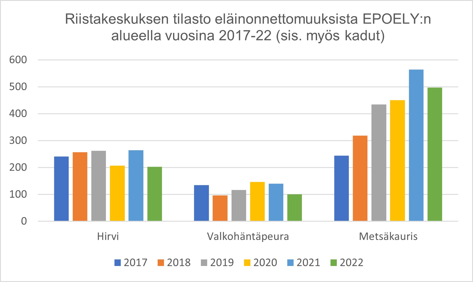 Kuva 7. Eläinonnettomuudet (Riistakeskuksen tilasto) vuosina 2017–2022, Etelä-Pohjanmaan ELY- keskuksen alueella (sis. myös kadut).  Hirvivahinko-onnettomuudet ovat kasvaneet noin 10 % vuodesta 2017 vuoteen 2021 poikkeuksena oli vuosi 2020, jolloin onnettomuudet vähenivät edellisvuodesta noin 18 %. Valkohäntäpeurojen osalta onnettomuudet ovat kasvaneet vuodesta 2017 noin 5 %. Metsäkaurisonnettomuudet ovat lisääntyneet jopa 131 % vuoteen 2021 saakka. Vuoden 2022 osalta ovat kaikki eläinonnettomuudet vähentyneet edellisestä vuodesta hirvionnettomuudet -13 %, valkohäntäpeura -19 % ja metsäkauris -12 %.