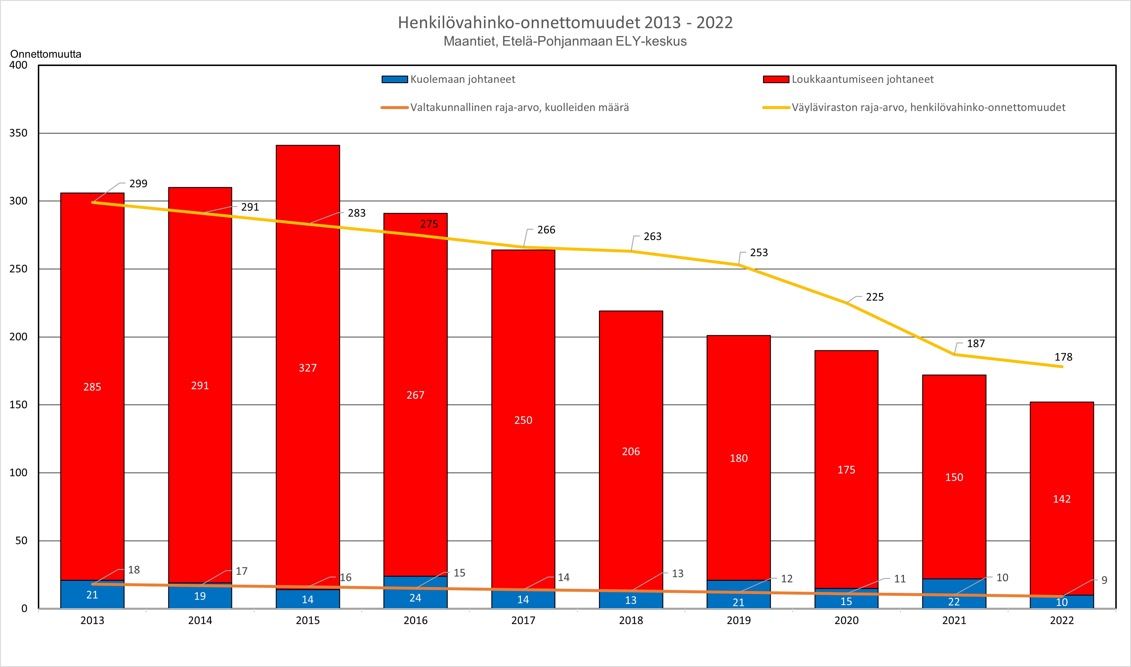 Kuva 5. Henkilövahinko-onnettomuudet vuosina 2013–2022, maantiet Etelä-Pohjanmaan ELY- keskus. Henkilövahinko-onnettomuudet ovat vähentyneet vuoden 2013 määrästä 306 kpl vuoden 2022 määrään 152 kpl. Väyläviraston asettama raja-arvo vuodelle 2022 oli 178 kpl. Kuolemaan johtaneiden onnettomuuksien määrä on vähentynyt 3–4 vuoden aikavälein, kunnes ne taas ovat lisääntyneet. Kuolemien osalta pahimmat vuodet ovat olleet 2013, 2016, 2019 ja 2021. Vuonna 2016 tapahtui 24 kpl kuolemaan johtanutta onnettomuutta, vähiten kuolemaan johtaneita onnettomuuksia tapahtui vuonna 2022 yhteensä 10 kpl.