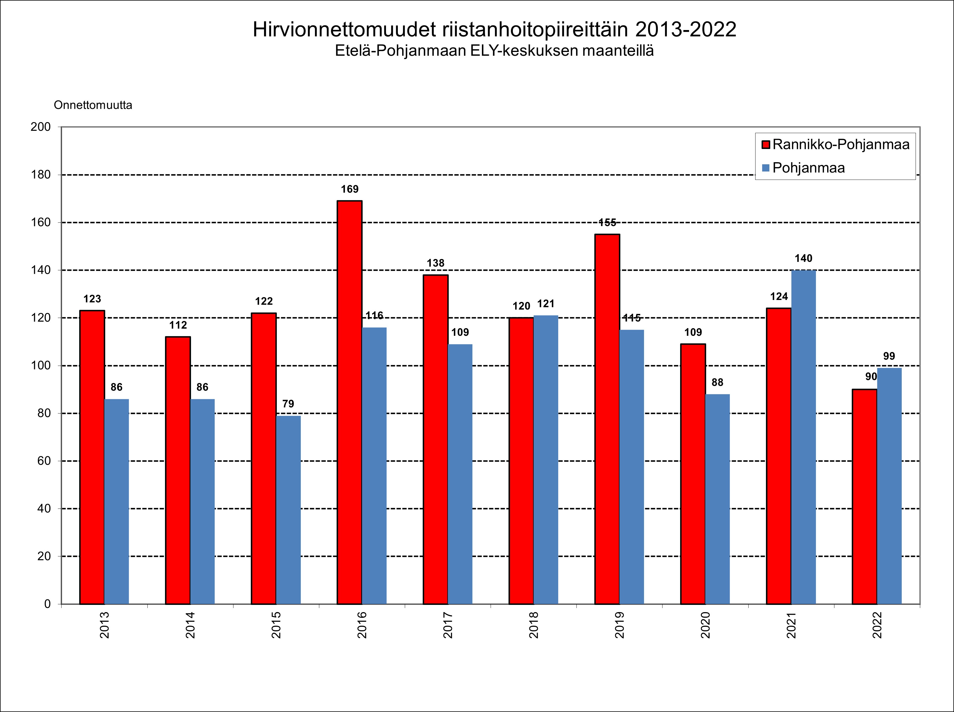 Kuva 6. Hirvivahinko-onnettomuudet riistanhoitopiireittäin (poliisin tietoon tulleet) vuosina 2013–2022, maantiet Etelä-Pohjanmaan ELY- keskus. Hirvivahinko-onnettomuudet ovat lisääntyneet vuodesta 2013 vuoteen 2021. Rannikko-Pohjanmaalla hirvivahinko-onnettomuudet ovat vaihdelleet 3 vuoden jaksoissa, jolloin joka 3 vuosi on ollut aina pahin. Pahimmillaan onnettomuuksia oli vuonna 2016 yhteensä 169 kpl. Pohjanmaalla hirvivahinko-onnettomuuksien määrät ovat olleet neljän vuoden jaksoissa suhteellisen tasalukuisia, kunnes noustiin onnettomuuksien määrässä vuonna 2021 korkeimpaan lukemaan koko seurantajaksolla. Vuoden 2022 osalta hirvivahinko-onnettomuudet vähenivät koko seurantajakson pienimpään, jos otetaan huomioon kummatkin riistanhoitopiirit.