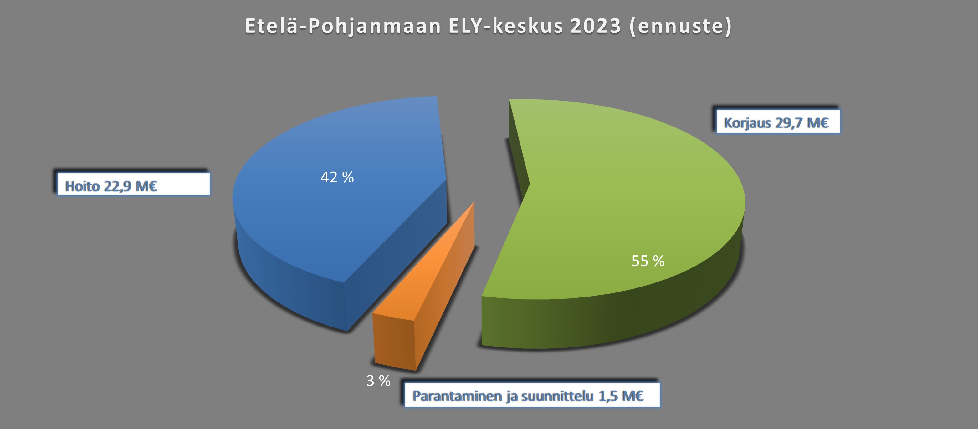 Kuva 9. Etelä-Pohjanmaan ELY-keskus, määrärahat vuonna 2023 (M€)