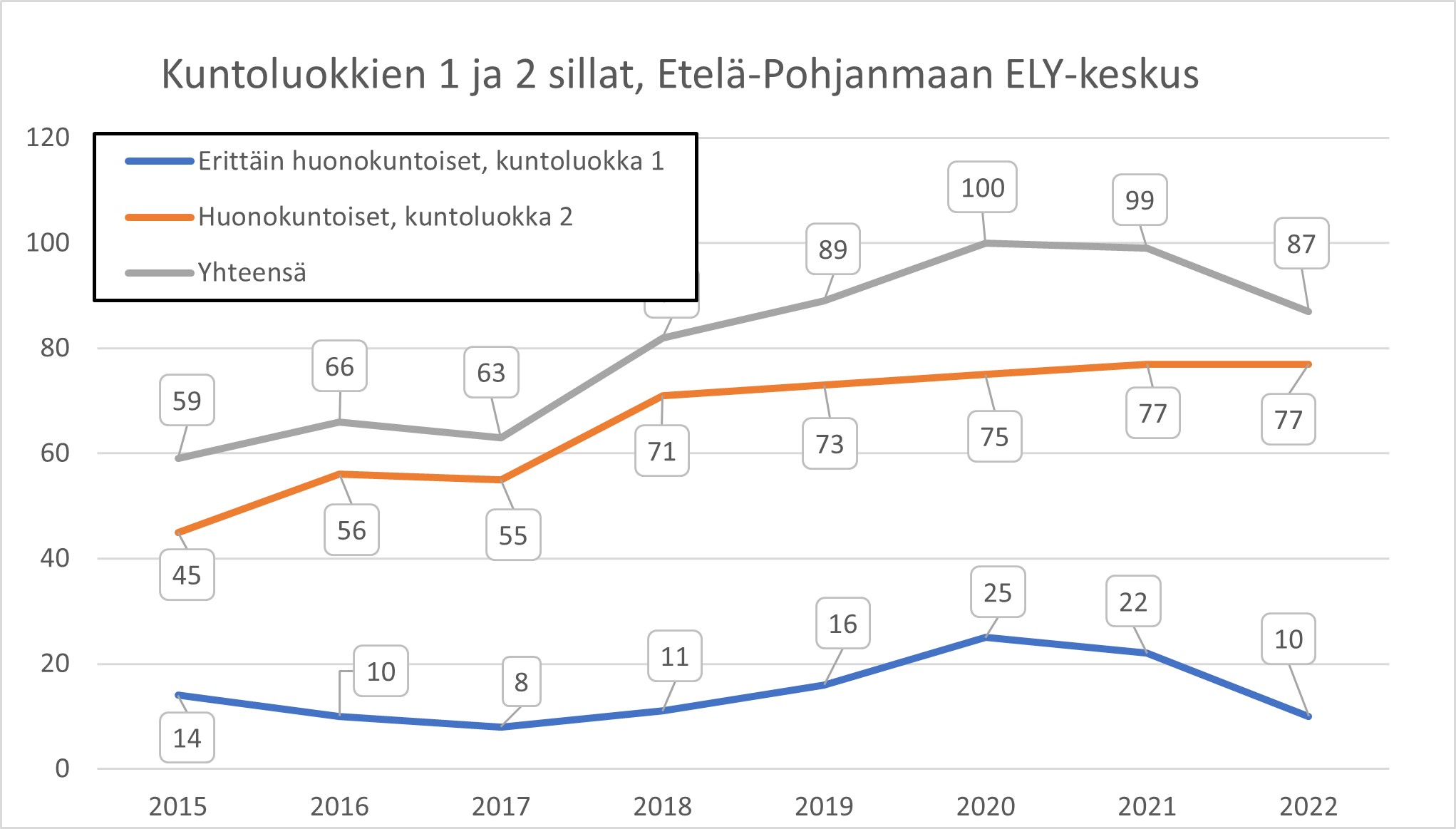 Kuva 13. Kuntoluokkien 1 ja 2 luokan sillat vuosilta 2015–2022. Yhteensä huonokuntoiset sillat ovat lisääntyneet vuoden 2015 määrästä 59 kpl vuoden 2021 määrään 99 kpl. Vuonna 2022 huonokuntoisten siltojen määrä väheni kokonaismäärään 87 kpl. 