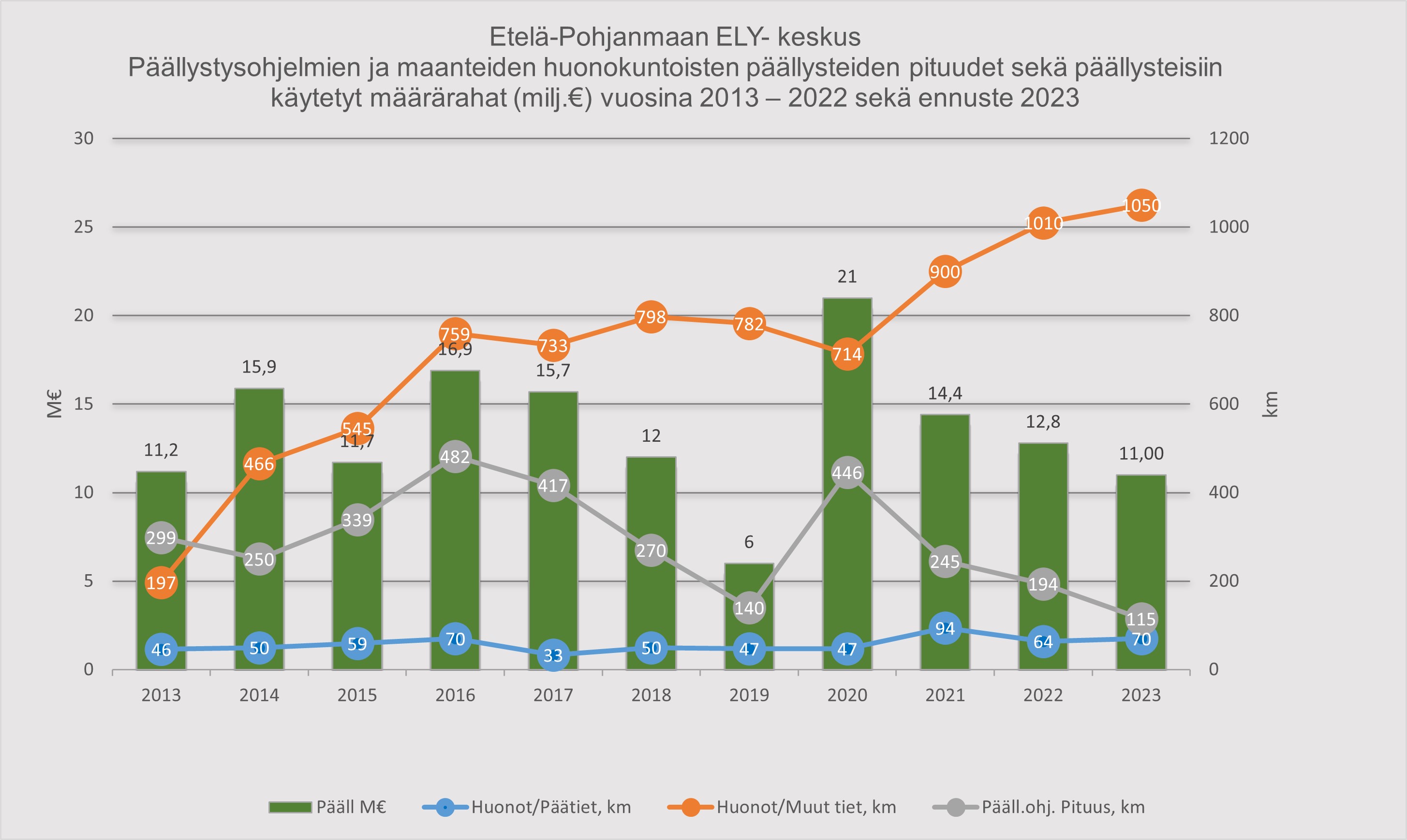 . Päällystysohjelman pituus, päällystysraha ja huonokuntoiset maantiet vuosina 2013–23.