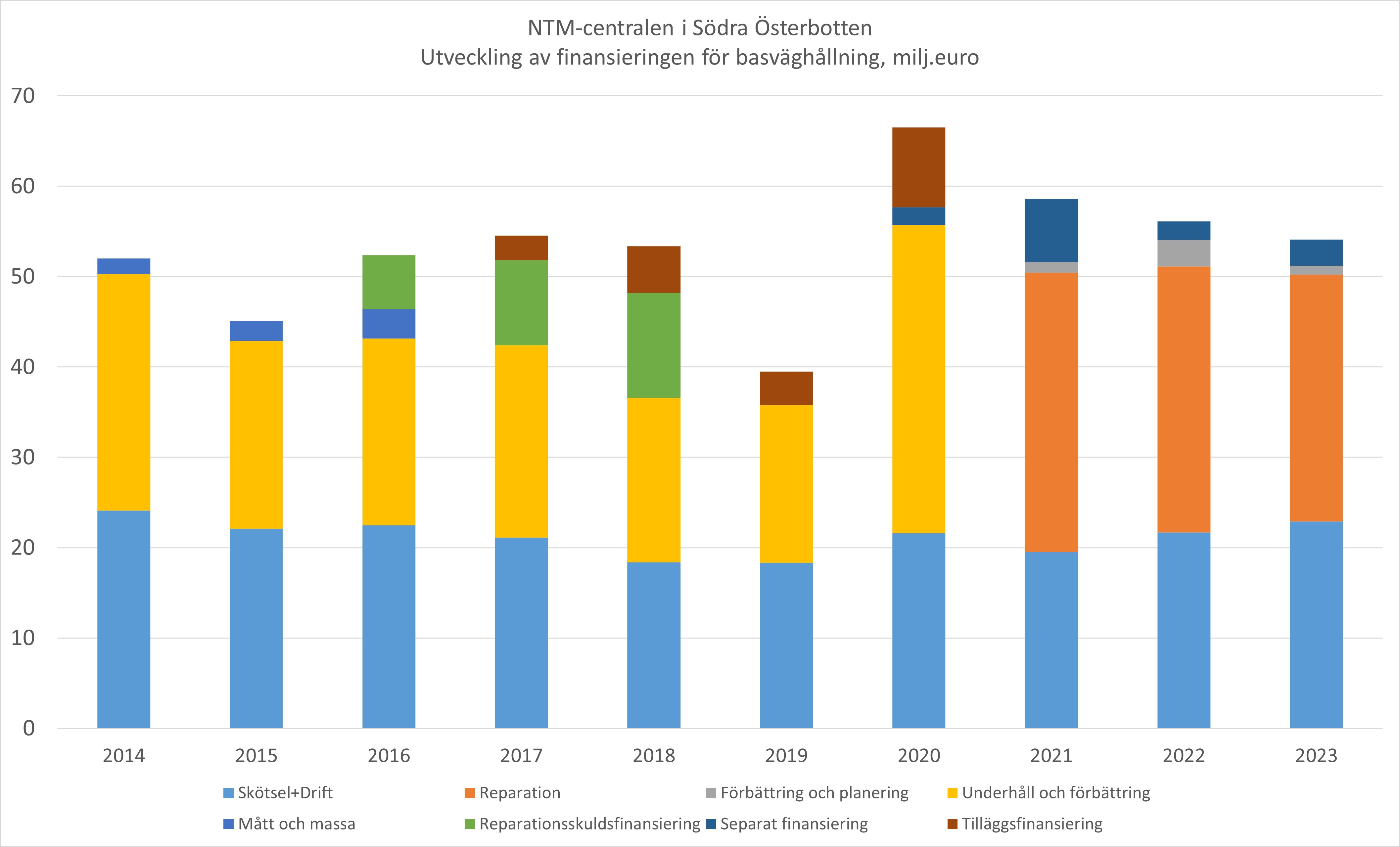 Bild 10. Utvecklingen av NTM-centralen i Södra Österbottens finansiering (miljoner euro). Finansieringen för basväghållningen har huvudsakligen omfattat anslag för underhåll och förbättring samt landsvägsskötsel. Åren 2014–2016 har separat finansiering för mått och massa beviljats för reparation och underhåll av viktbegränsade broar. Åren 2016–2018 har utöver basfinansieringen erhållits separata reparationsskuldsanslag. Åren 2017–2020 anvisade riksdagen tilläggsfinansiering för beläggning osv. Finansieringen har varierat mellan åren 2012 och 2018 från 45–54,5 miljoner euro tills att den minskade drastiskt år 2019 till cirka 40 miljoner euro. År 2020 var finansieringen cirka 64,5 miljoner euro, efter vilket den har minskat. Prognosen för år 2023 är cirka 54,1 miljoner euro.