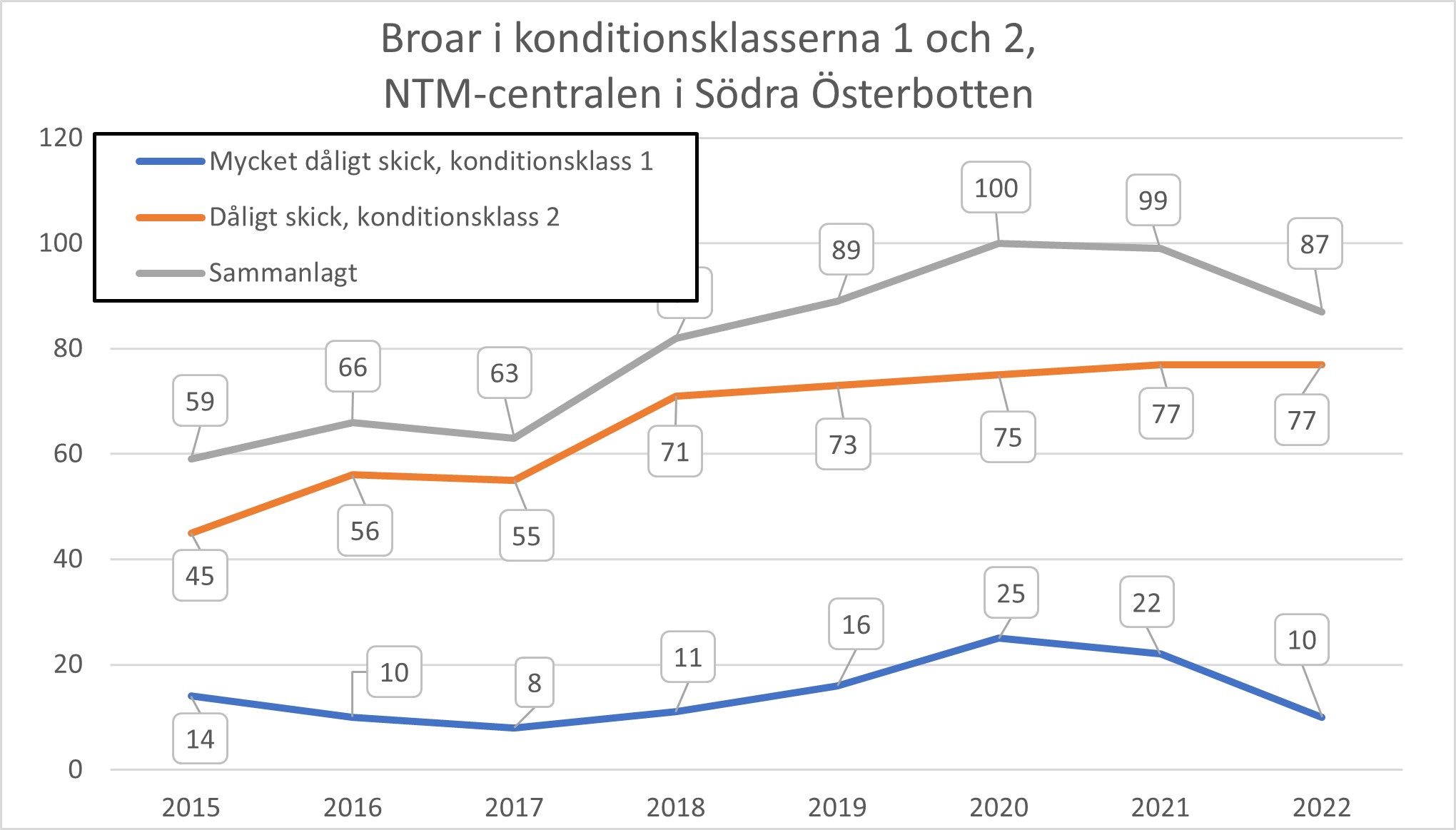 Bild 13. Broar i konditionsklasserna 1 och 2 åren 2015–2022. Broarna som är i dåligt skick har sammantaget blivit fler från att har varit 59 år 2015 till 99 år 2021. År 2022 minskade antalet broar i dåligt skick till det totala antalet 87. 