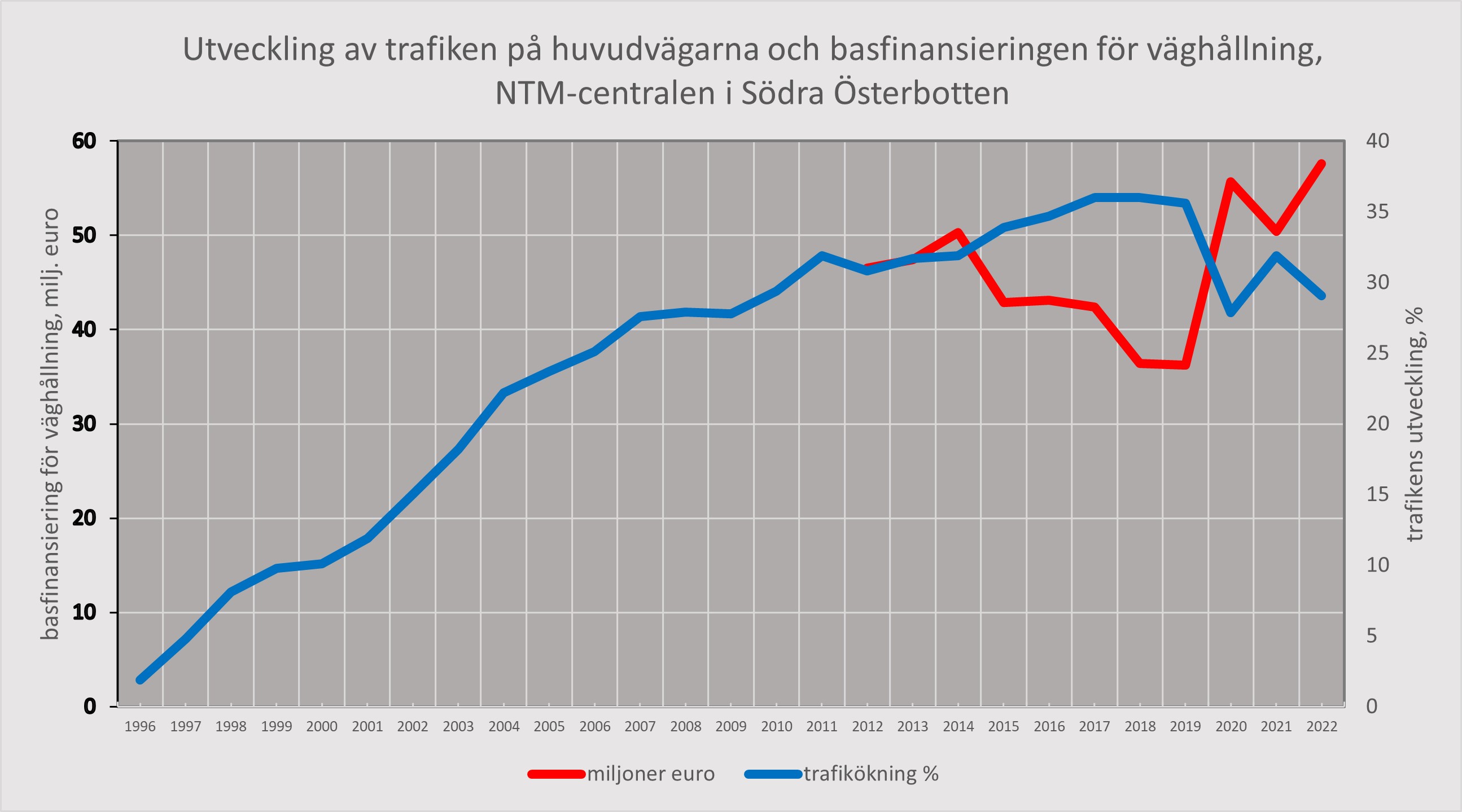 Bild 1. Den genomsnittliga kumulativa förändringen av trafiken på huvudvägarna (12 månaders glidande medelvärde) på vissa punkter som automatiskt mäter trafiken på huvudvägarna (LAM) i NTM-centralen i Södra Österbottens område åren 1996–2022. Uppgifterna har sammanställts från 13 mätpunkter. Basfinansiering för väghållning år 2012–2022. Den totala trafikökningen från år 1996 till 2019 var cirka 35 %. Den totala trafikmängden minskade år 2020 med 7,7 % från trafikmängden år 2019. Trafikmängden år 2021 ökade från år 2020 med cirka 4 %, men minskade igen år 2022 cirka 3 % från föregående år. Basfinansieringen för väghållningen har ökat från cirka 46,5 milj. euro år 2012 till cirka 50,3 milj. euro år 2014 och därefter har den gradvis minskat till 36,2 milj. euro år 2019. År 2020 steg basfinansieringen till cirka 55,7 milj. euro och sjönk återigen år 2021 till cirka 50,7 milj. euro.  Basfinansieringen år 2022 var cirka 57,6 milj. euro. Basfinansieringsbeloppet under flera års tid i förhållande till ökningen av trafikmängderna tillsammans med klimatförändringens effekter har orsakat stor reparationsskuld i vägnätet.