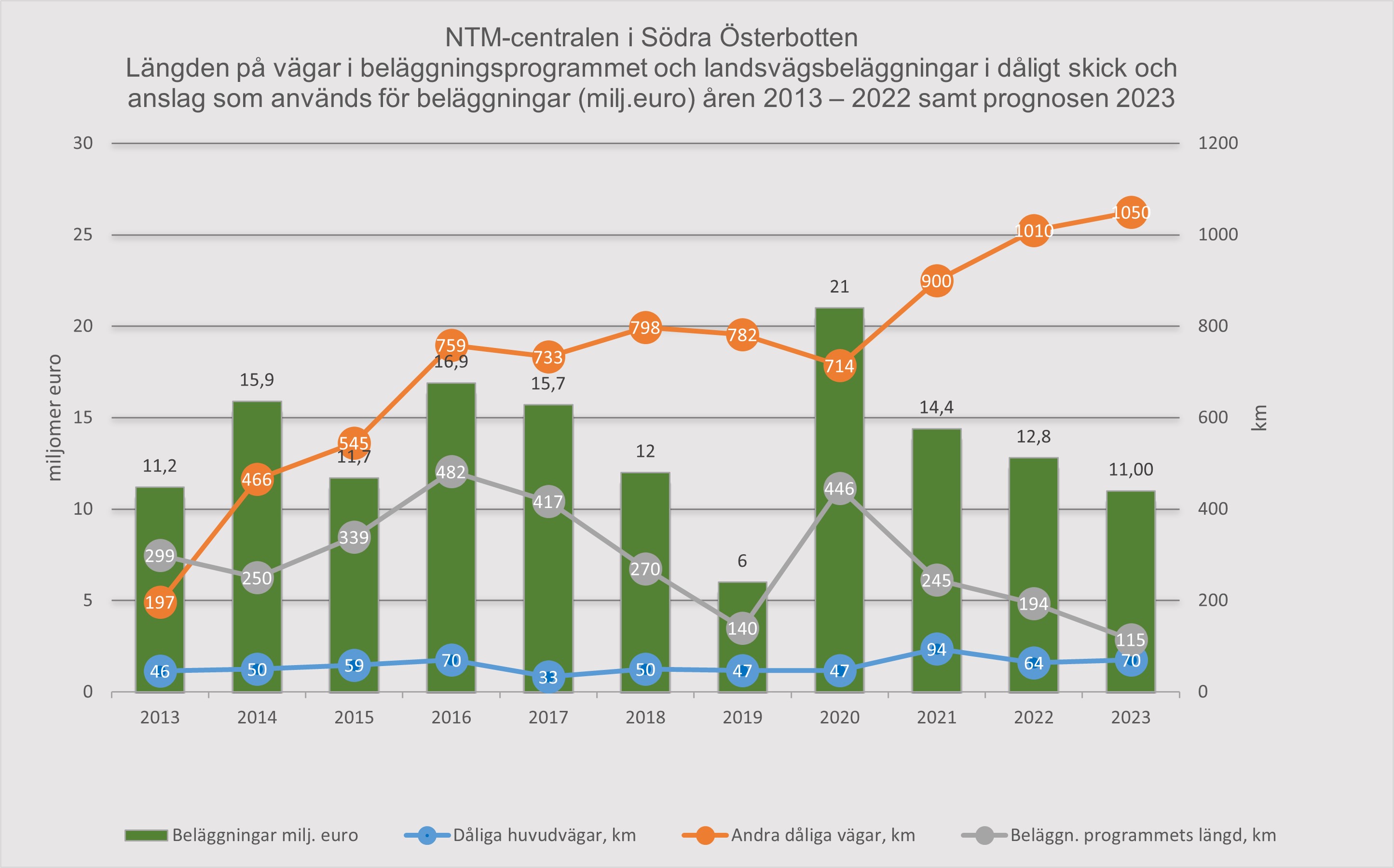 Bild 8. NTM-centralen i Södra Österbottens beläggningsprogram, programmets längd, beläggningsanslagen och landsvägar i dåligt skick under åren 2013–2023. År 2022 omfattade beläggningsprogrammet ca 194 km. Från år 2013 till år 2016 ökade beläggningsprogrammets längd från 299 kilometer till 482 kilometer, efter vilket programmet minskade fram till år 2019 då det omfattande endast cirka 140 kilometer väg. Finansieringen följde också samma trend och var lägst år 2019 med endast cirka 6 milj. euro. År 2020 ökade finansieringen till 21 milj. euro och år 2022 minskade den till cirka 13 milj. euro. När det gäller finansieringen är prognosen för år 2023 cirka 11,0 milj. euro med cirka 115 kilometer som motsvarande beläggningskilometer. Andelen vägar i dåligt skick i huvudvägnätet var cirka 46 km år 2013 och prognosen för år 2023 är cirka 71 km. När det gäller andra vägar var andelen vägar i dåligt skick år 2013 endast 197 kilometer tills att andelen ökade fram till år 2016 då andelen redan var cirka 760 kilometer. Efter detta har andelen hållits på förhållandevis samma nivå fram till år 2020. Åren 2021 och 2022 har andelen vägar i dåligt skick ökat och prognosen för år 2023 är till och med 1212 kilometer.